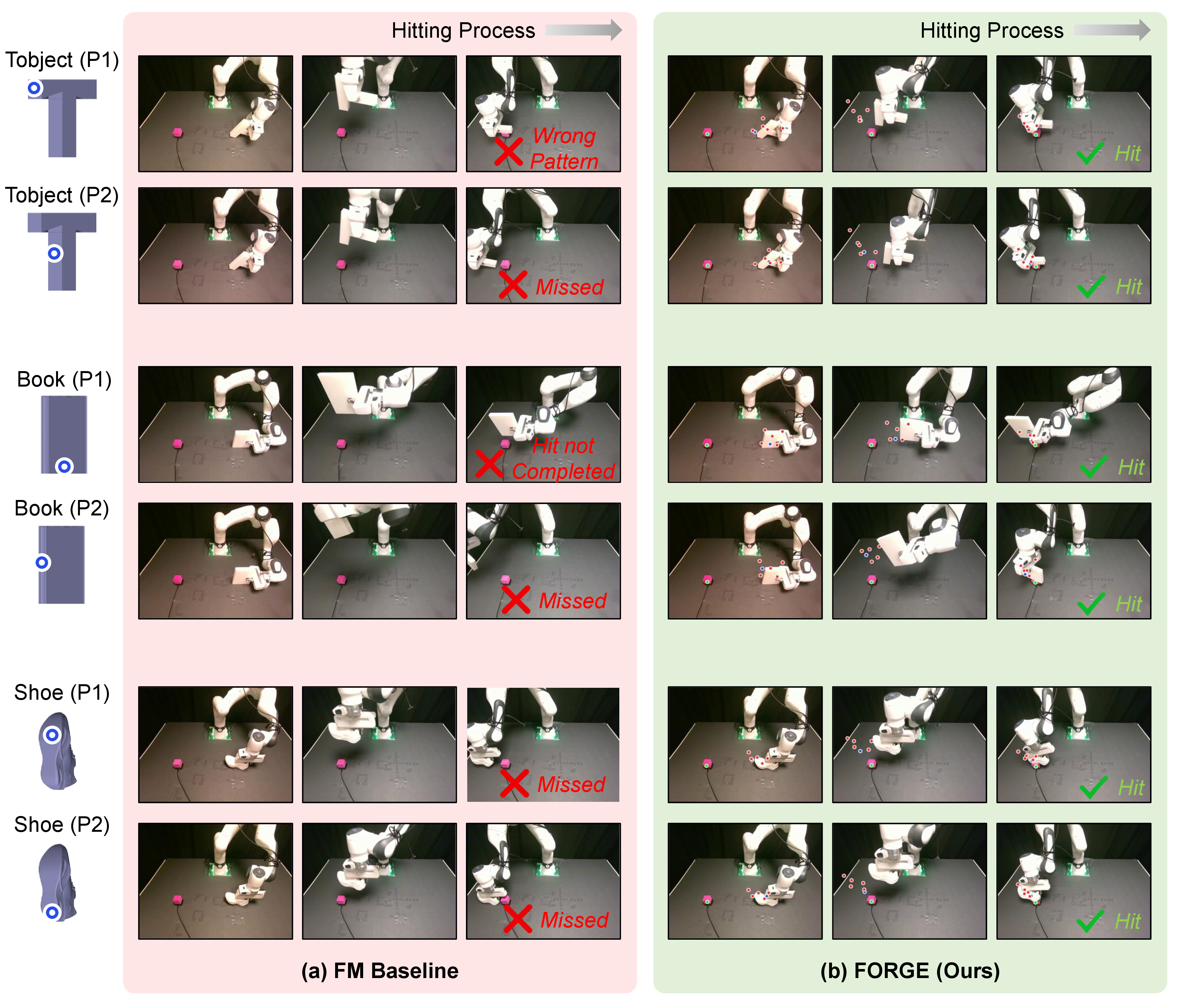 Figure 7: Additional Real-World Qualitative Results. (a) Failure cases of the FM baseline on unseen tools. (b) Successful demos of FORGE across hitting patterns. The blue point indicates the reference hitting point for each pattern.