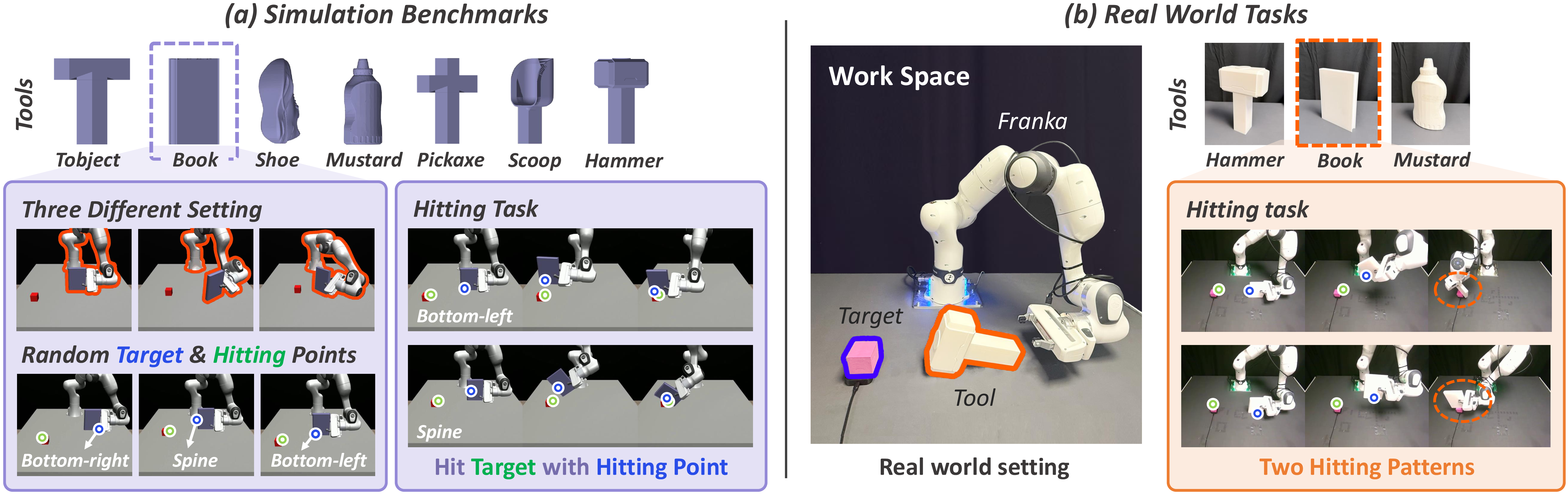 Figure 3: Simulation Benchmark and Real-world Setting. (a) The simulation benchmark contains seven tools, three initial settings per tool, and randomized target and hitting points. (b) The real-world setting uses a Franka robot and includes three tools, each with two hitting patterns.