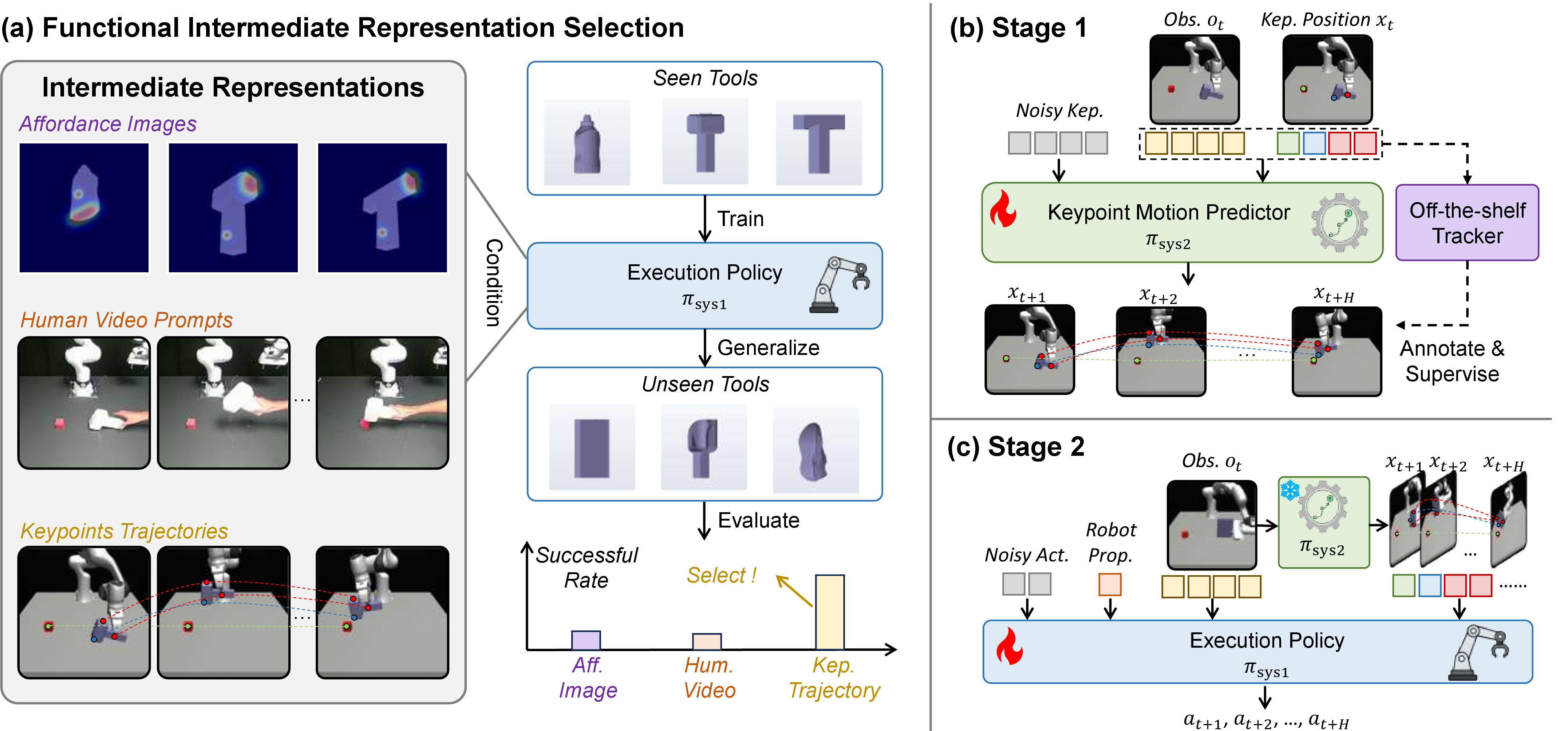 Figure 2: Overview of the FORGE. (a) Evaluation and selection of functional intermediate representations. (b) In Stage 1, the System-2 planner learns to predict future keypoint-based functional plans from action-free observations. (c) In Stage 2, the System-1 execution policy grounds the predicted functional plans into executable robot actions.