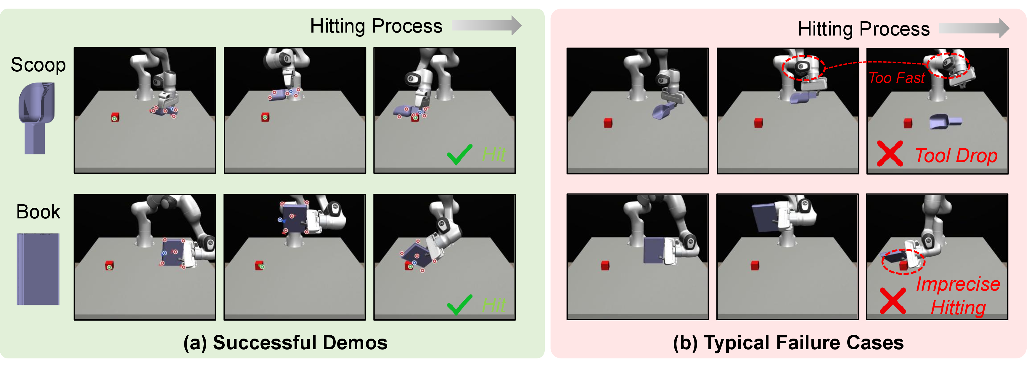 Figure 4: Qualitative results of FORGE. (a) Successful demos with predicted keypoint-based functional plans on unseen tools. (b) Two typical failure cases of FORGE.