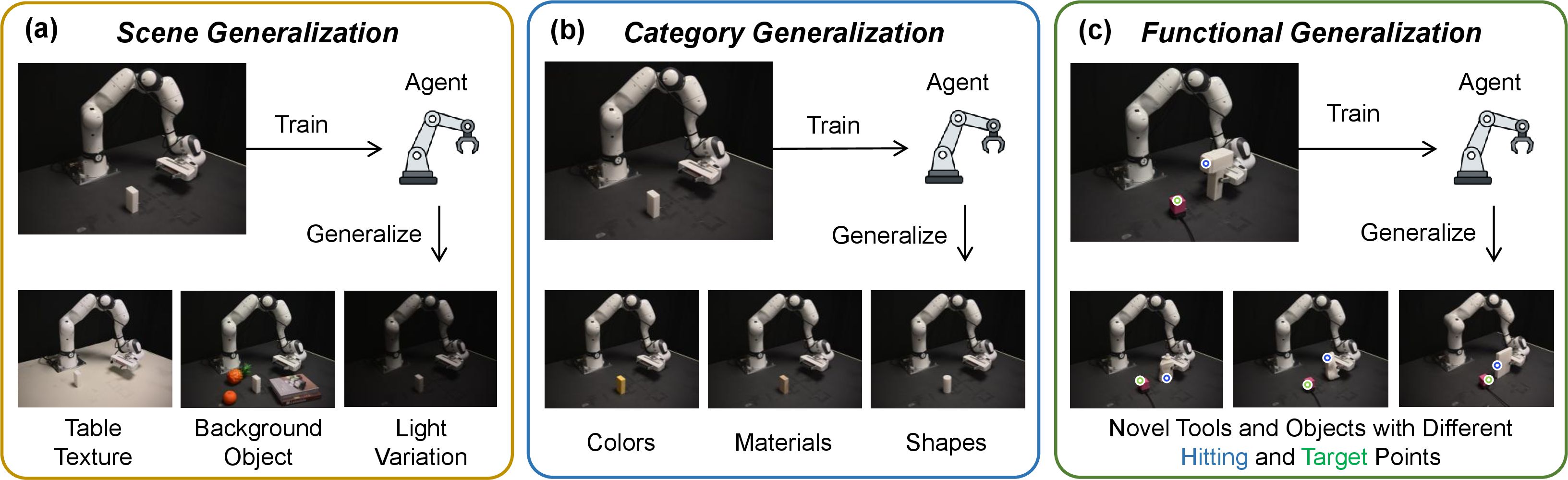 Figure 1: Comparison between functional generalization and existing generalization settings. (a) Scene generalization evaluates robustness to visual variations. (b) Category generalization tests transfer across objects with diverse properties. (c) Functional generalization requires using unseen tools to accomplish the same function.