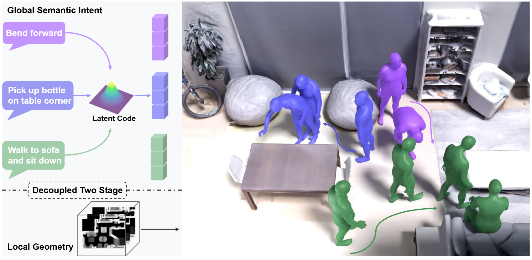 Figure 1: We present DeSeG, a method to generate long-term physically plausible human-scene interactions by explicitly decoupling semantic intent from geometric constraints. Given a scene and a language instruction, our model first infers the affordance of interactions in latent space, and then uses physical regularization to synthesize a collision-free motion sequence, resulting in diverse and high-quality results.