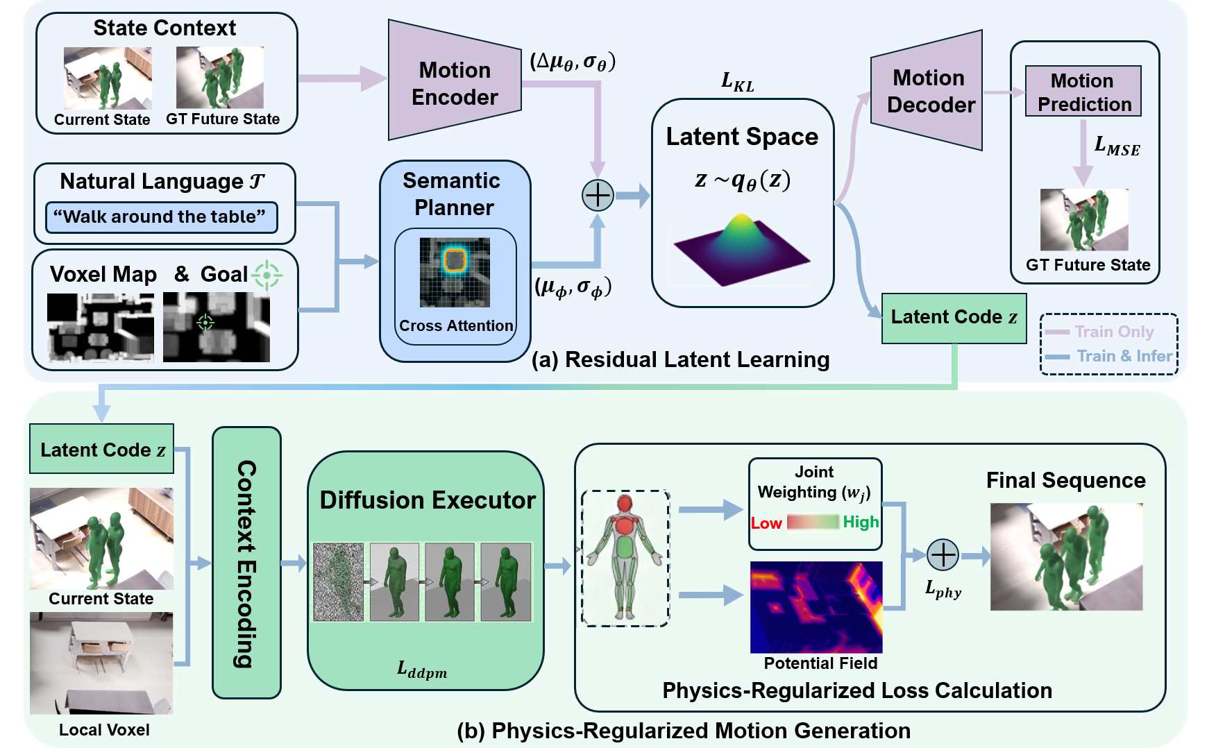 Figure 2: Overview of DeSeG framework. Our method decouples HSI synthesis into two stages. Stage 1: Residual Latent Learning. Learning a compact latent affordance code by residual CVAE. To prevent spatial entanglement, the goal voxel is canonicalized before interacting with the textual instruction via cross-attention. Stage 2: Physics-Regularized Motion Generation. The Motion Diffusion Executor predicts the future state conditioned on the extracted latent code, the current state, and the local scene voxel. The gradients of L_{Phys} are backpropagated alongside the diffusion objective L_{ddpm}, instilling collision-avoidance into the generation process.