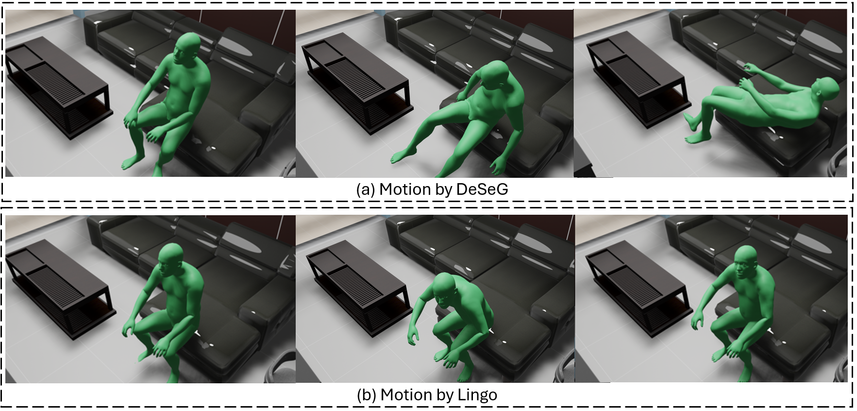 Figure 4: Visualization in a TRUMANS [44] scenario for the instruction sit down on sofa and then sleep: Lingo freezes in a sitting posture, whereas DeSeG transitions into a lying pose.