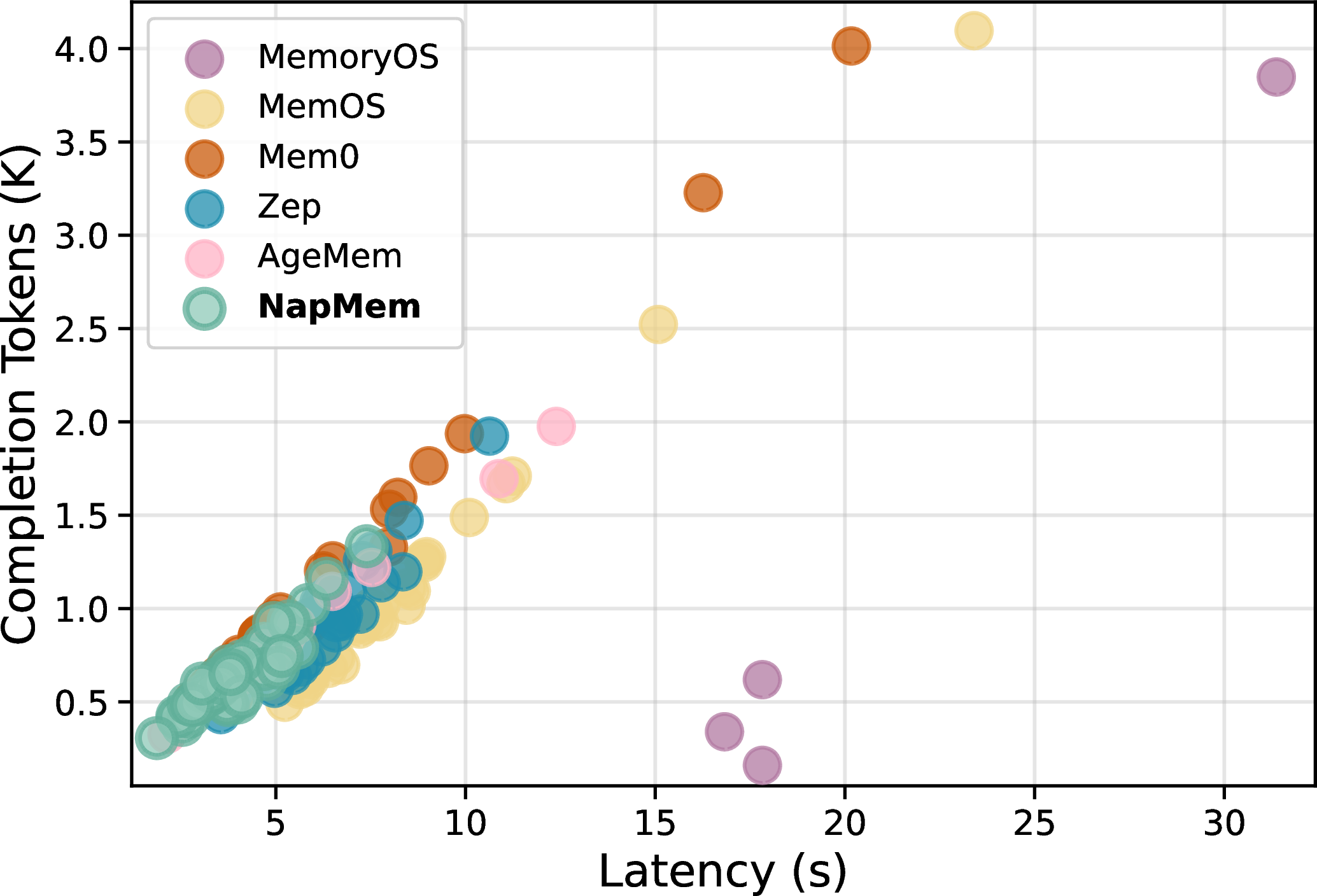 Figure 3: Latency and completion-token statistics on successful runs from 100 PersonaMem-v2 samples.