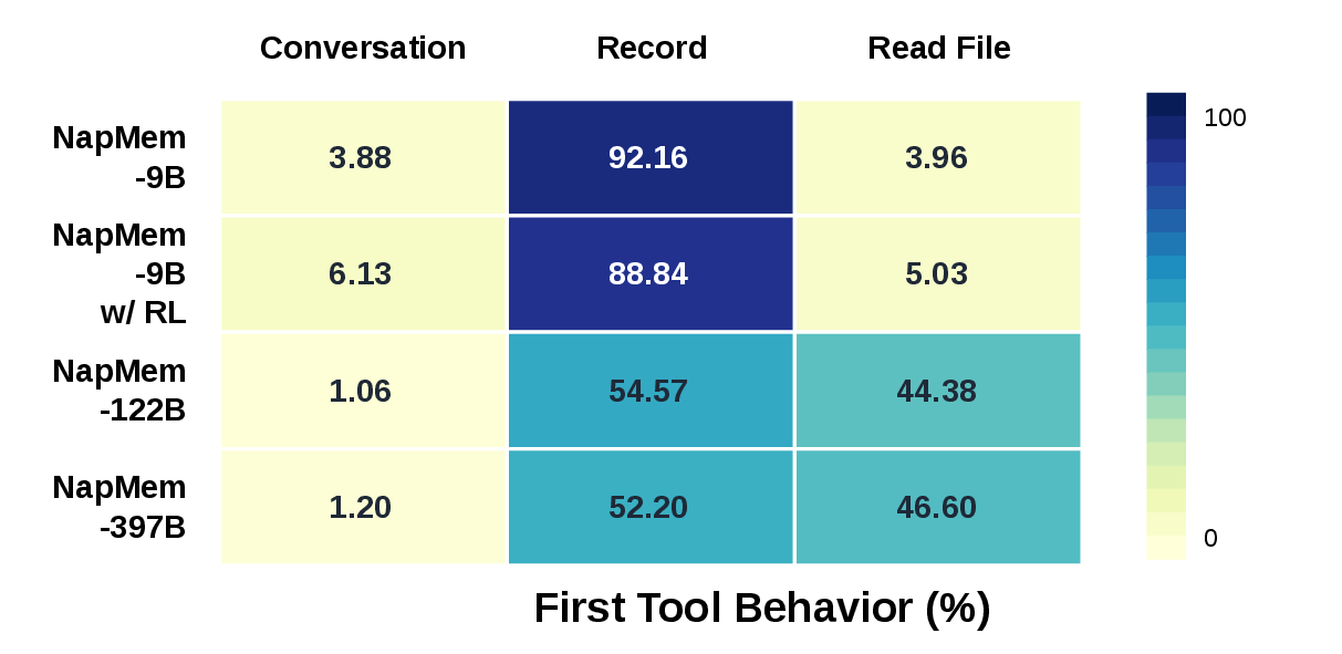 Figure 4: First-step memory-tool behavior across NapMem variants.