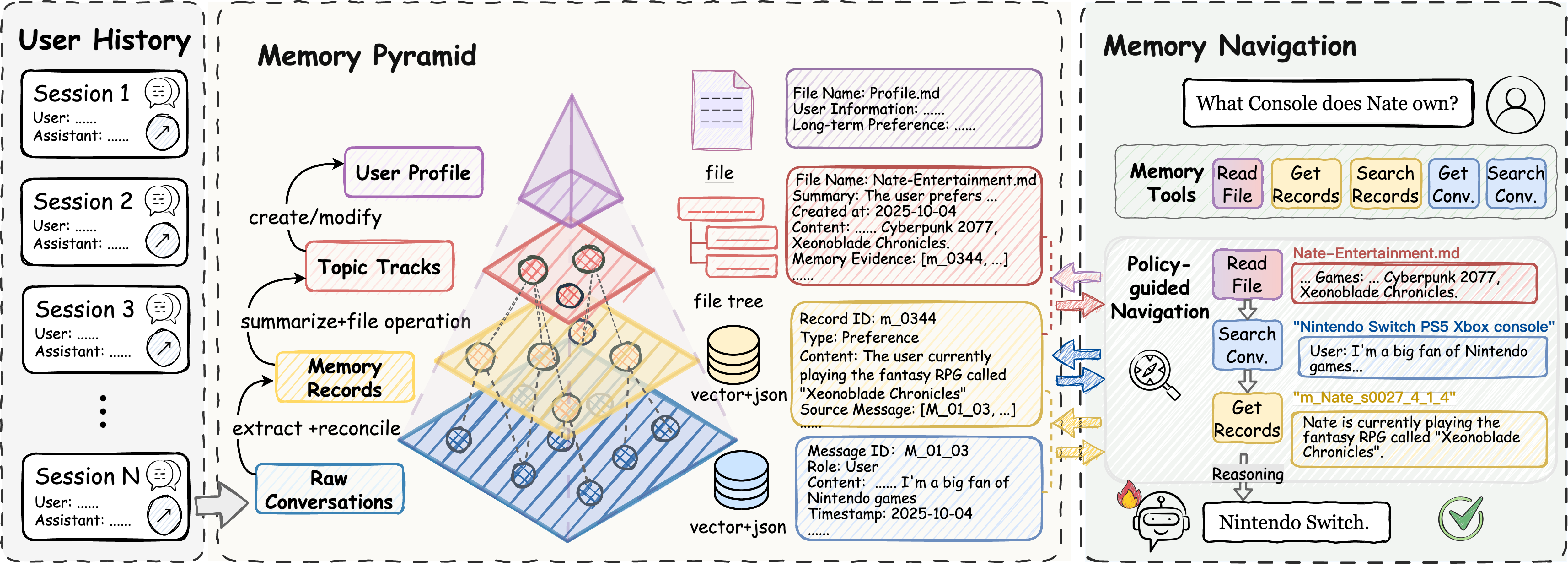 Figure 2: Overview of NapMem. The agent actively navigates a multi-granularity long-term memory pyramid through memory tools, selecting appropriate abstraction levels and refining actions based on intermediate evidence.