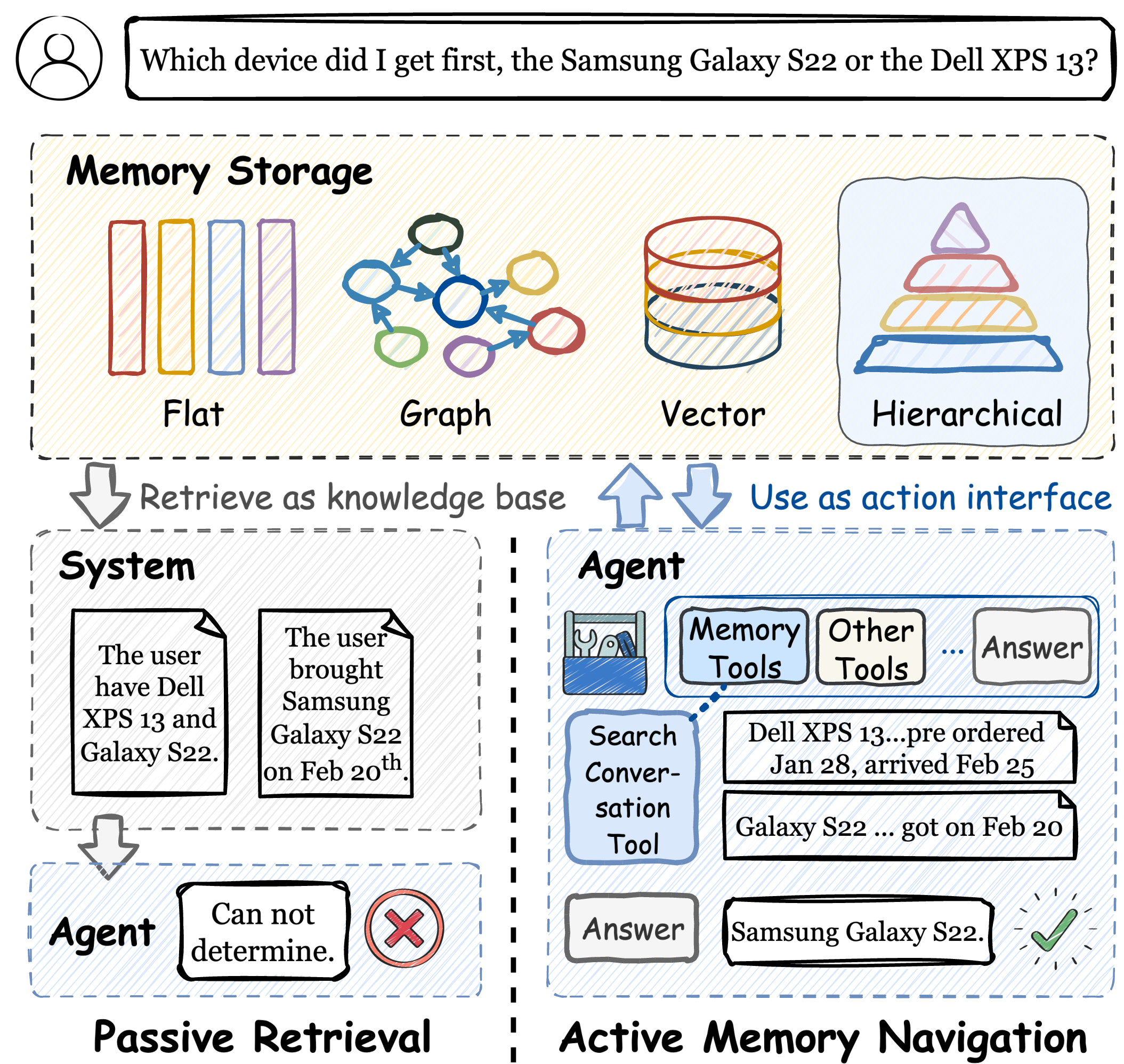 Figure 1: Motivating example for active memory navigation. Passive retrieval leaves the agent with partial evidence, while NapMem exposes long-term user memory as an action interface, enabling the agent to search for sufficient evidence before answering.