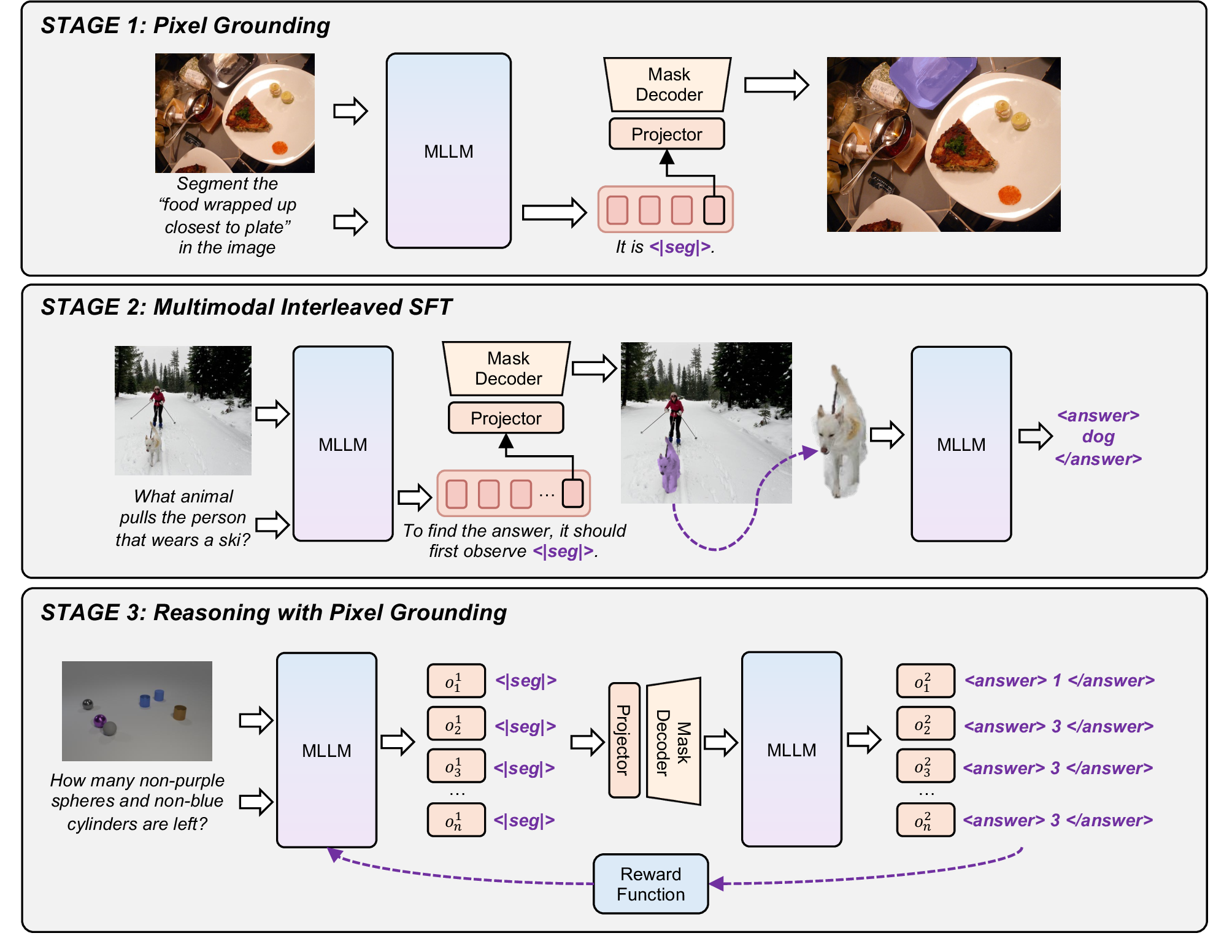 Figure 2: Overview of our SegAnswer method. The training pipeline progresses through three stages: Stage 1: Pixel Grounding aligns textual semantics with pixel-level features, training the MLLM to generate segmentation masks via a specialized <|seg|> token and a mask decoder. Stage 2: Multimodal Interleaved SFT enables the model to employ segmentation as an intermediate conversation step, using the generated mask to focus the visual context before answering. Stage 3: Reasoning with Pixel Grounding utilizes reinforcement learning to enhance MLLM visual reasoning by precise and finer segmented visual inputs.