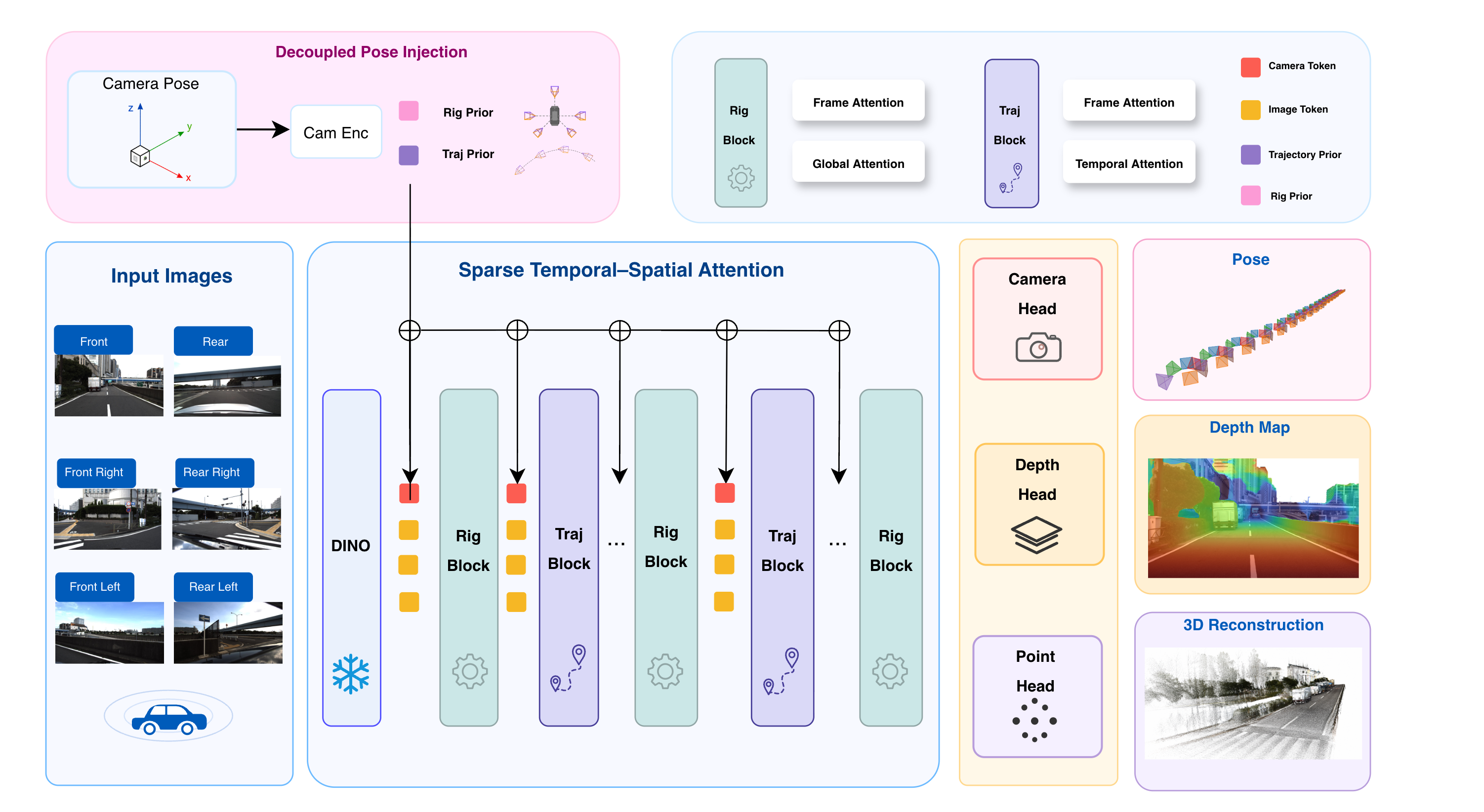 Figure 2: Overview of the proposed TRIG framework. Given synchronized multi-camera images, TRIG decouples pose information into static rig priors and time-varying trajectory priors. Image tokens extracted by a frozen DINO backbone are fused with these priors through sparse Temporal–Spatial Attention. Rig Blocks are sparsely inserted at layers 0, 4, 11, 17, and 23 to inject cross-camera rig constraints, while Traj Blocks capture temporal motion across frames. The original VGGT DPT and camera heads produce the final depth and pose predictions, and are omitted for clarity.