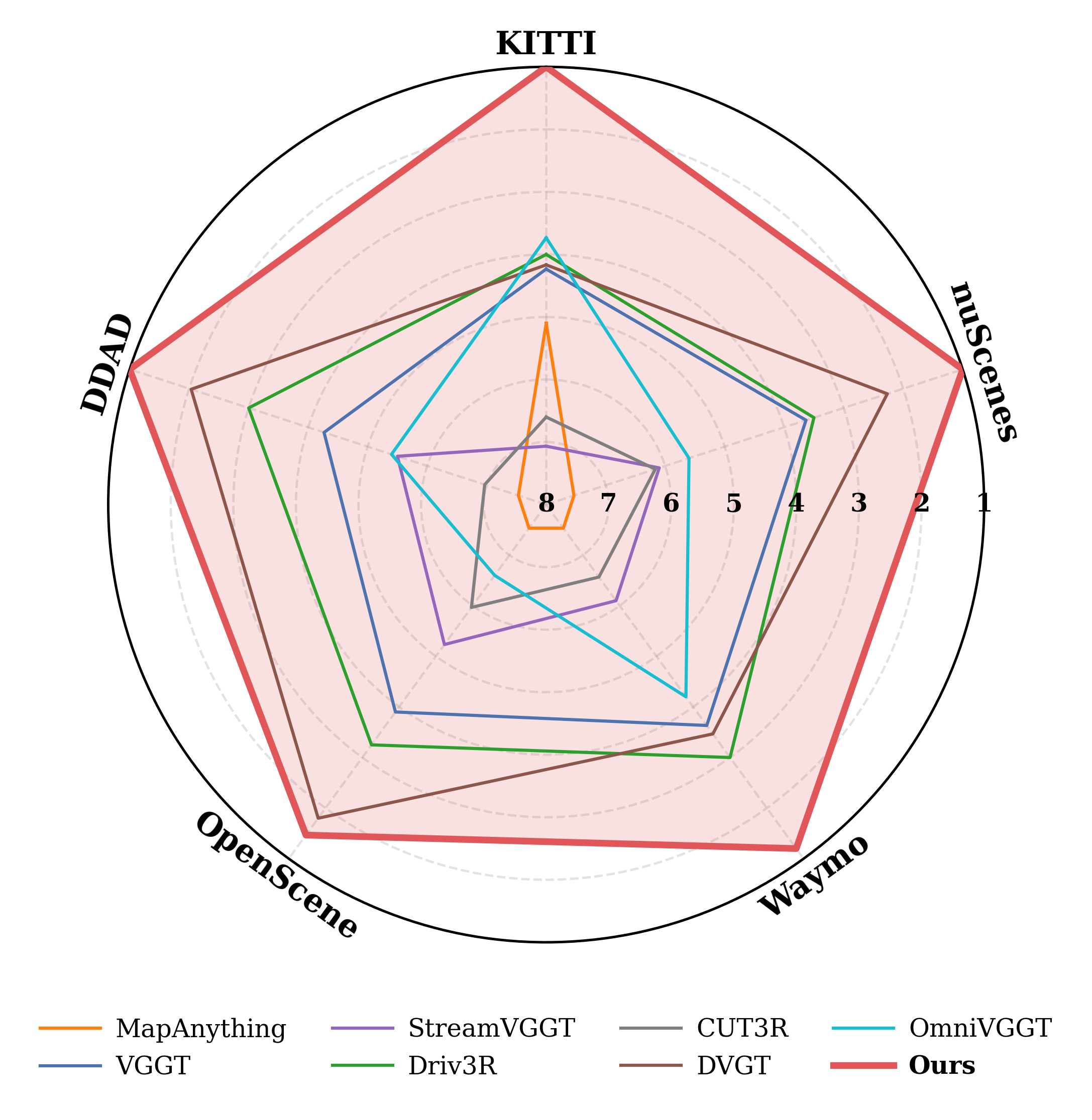 Figure 1: Radar chart of method rankings across five benchmarks. Radial axes represent datasets; rank scores (0–1, higher is better) are averaged over five sub-metrics (Acc, Comp, AbsRel, \delta_{1.25}, AUC@30^\circ).