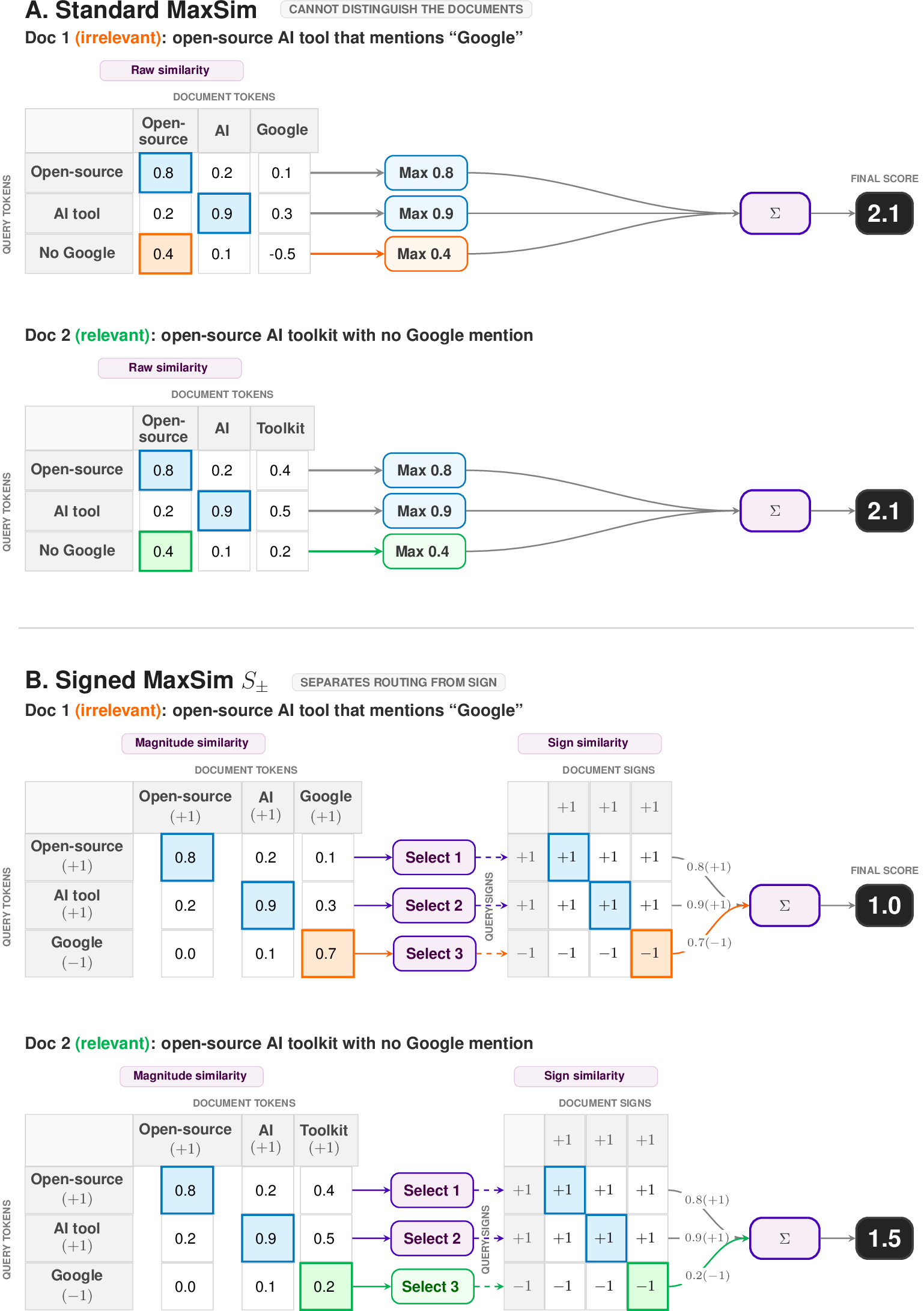 Figure 1: Comparison of scoring for the query“Open-source AI tools that do not mention Google.”Both documents satisfy the positive request for an open-source AI tool,but only Doc 2 satisfies the exclusion constraint.(A) Standard MaxSim selects the largest raw similarity for eachquery token. Although the similarity to the explicit “Google” tokencan be negative, the maximum operation instead selects the incidentalsimilarity of 0.4 to “Open-source” for both documents. The twodocuments therefore receive the same final score, so standard MaxSimcannot use the exclusion constraint to distinguish the relevant document.(B) Signed MaxSim separately uses magnitude similarity to identifythe matching feature and sign similarity to determine its contribution.The explicit occurrence of “Google” therefore produces a large negativecontribution, while the document with no Google mention receives only asmall incidental penalty and is correctly ranked first.