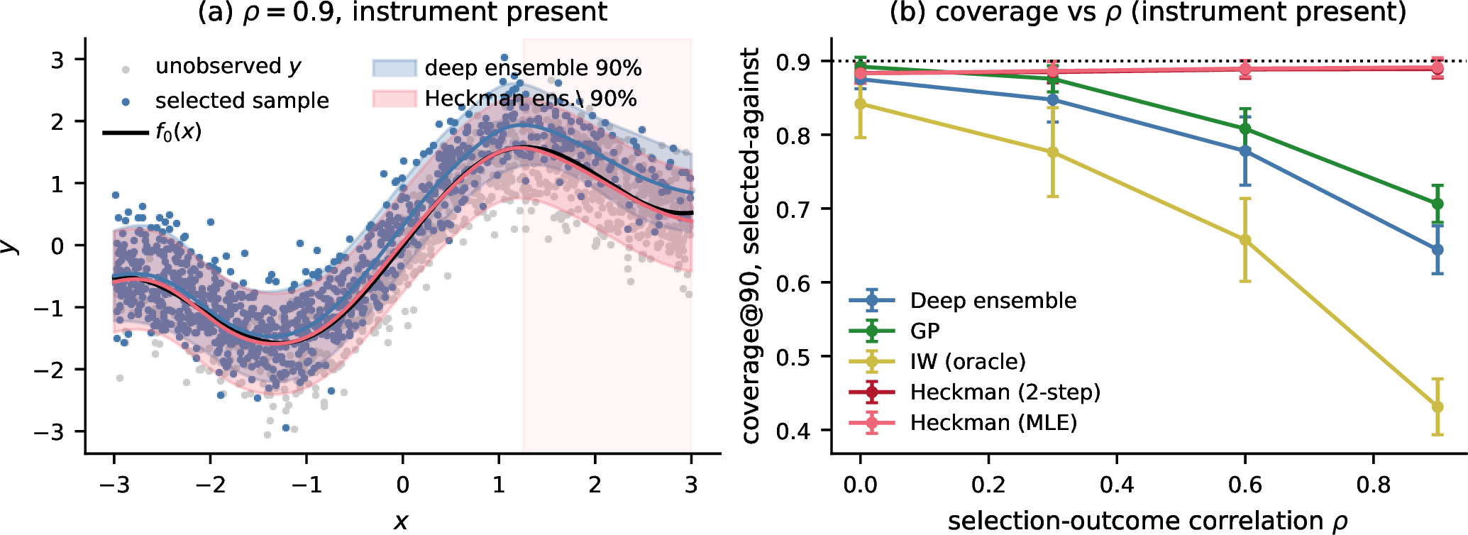 Figure 1: (a) One draw at \rho = 0.9: baselines fit the selected sample faithfully and are therefore biased with tight intervals in the selected-against region (shaded); the Heckman ensemble recovers f_0. (b) Coverage of nominal-90% intervals in selected-against regions vs \rho (instrument present, 8 seeds, mean\pmsd).