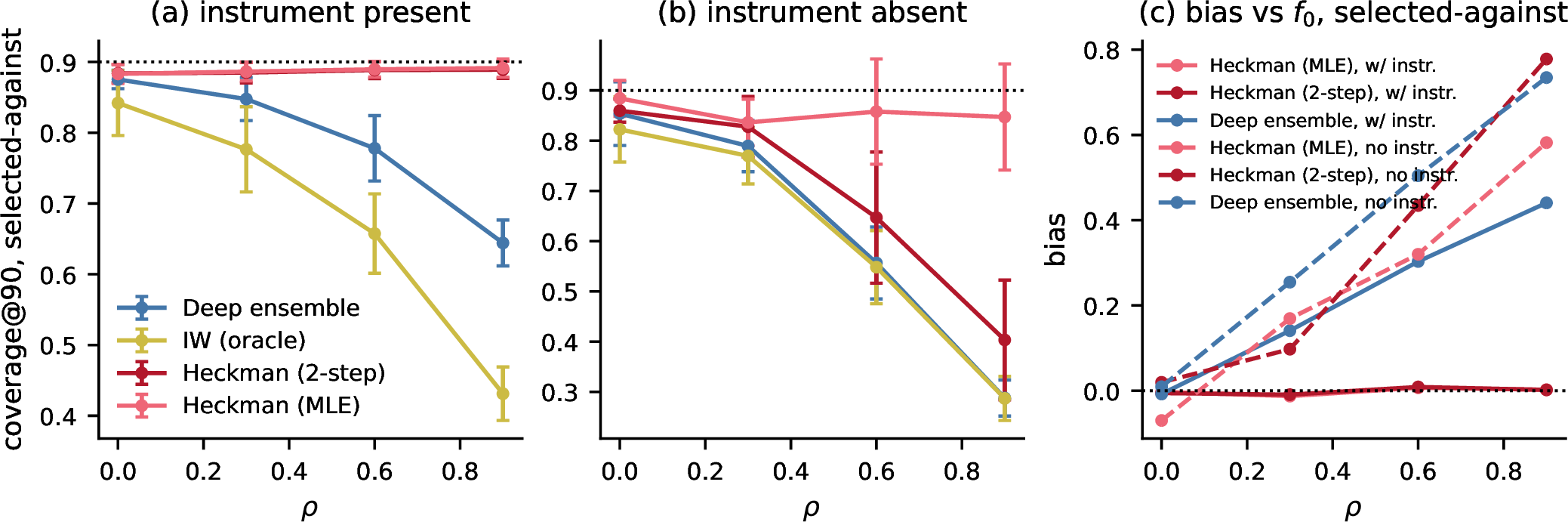Figure 2: The honesty curves. (a) With instrument (\alpha = 1) coverage in selected-against regions is restored by the Heckman ensembles. (b) Without the instrument (\alpha = 0) identification rides on functional form; the MLE’s coverage looks deceptively high but only because weak identification inflates its intervals — panel (c) shows the mean is still badly biased. (c) Bias of the predictive mean against the true f_0 in selected-against regions (solid: with instrument; dashed: without): with the instrument the Heckman bias is \approx 0; without it, all methods including Heckman stay biased.