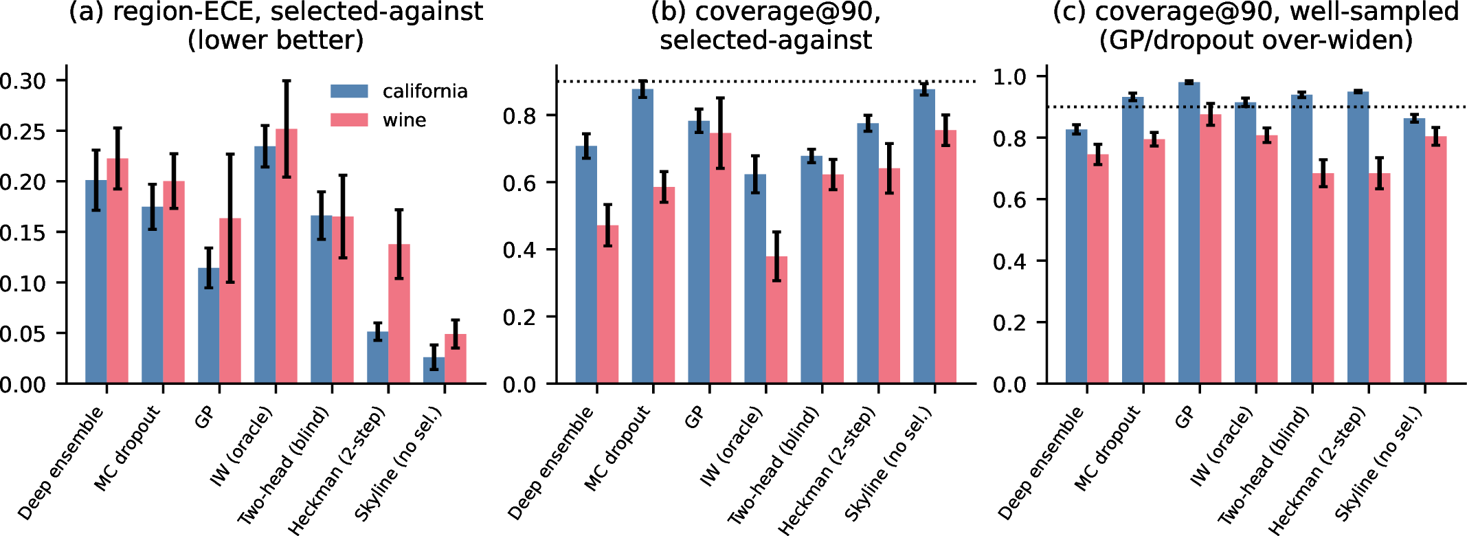 Figure 3: Semi-real MNAR (\rho = 0.8, mean\pmsd over 8 seeds). (a) Region-ECE in selected-against regions — the calibration metric — where the two-step Heckman is the best non-oracle method on both datasets. (b) Selected-against coverage is muddier: conservative baselines can match it. (c) But those baselines get there by over-widening everywhere — the GP covers 98.0% of a nominal-90% interval in well-sampled California regions — which region-ECE penalizes and coverage alone does not.