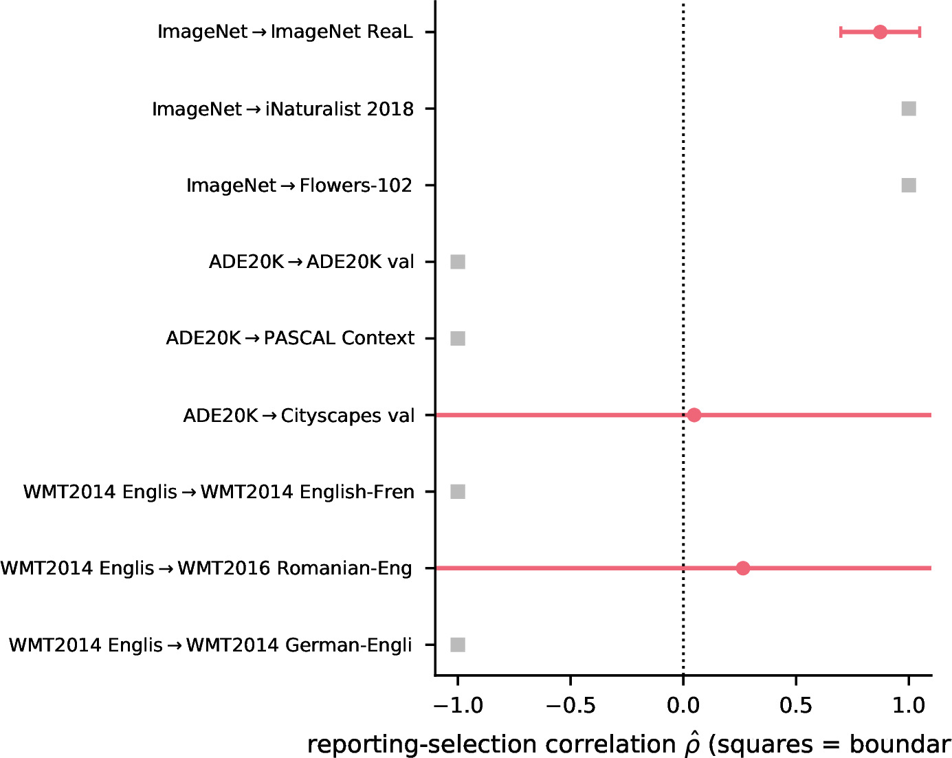 Figure 4: Heckman \hat{\rho} on Papers-with-Code reporting panels (anchor\totarget pairs). Squares: fits on the |\hat{\rho}| = 1 boundary. Without an instrument, most fits degenerate — the real-world face of Figure 2b.