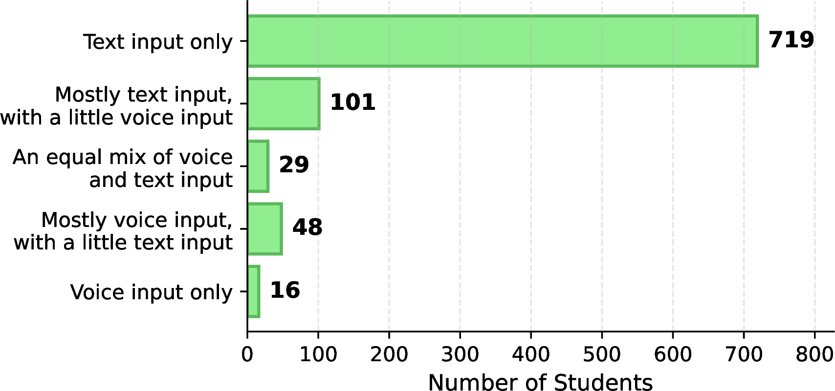 Figure 2: Student input modality preferences.