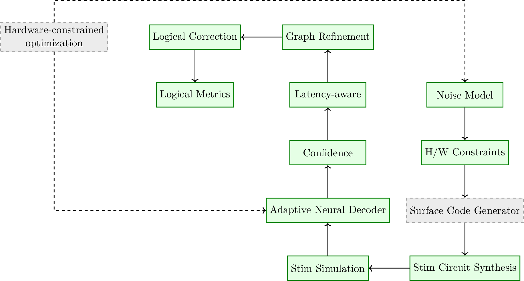 Figure 1: Hardware-aware quantum error correction co-design framework. Green solid boxes denote components implemented and empirically evaluated in this paper (noise model, circuit synthesis via Stim, adaptive confidence-gated decoder, and logical-metric evaluation). Grey dashed boxes denote the hardware-constrained code-generation and closed-loop latency-constrained optimisation components that are specified architecturally as the target of ongoing and future work (7) and are not evaluated empirically here.