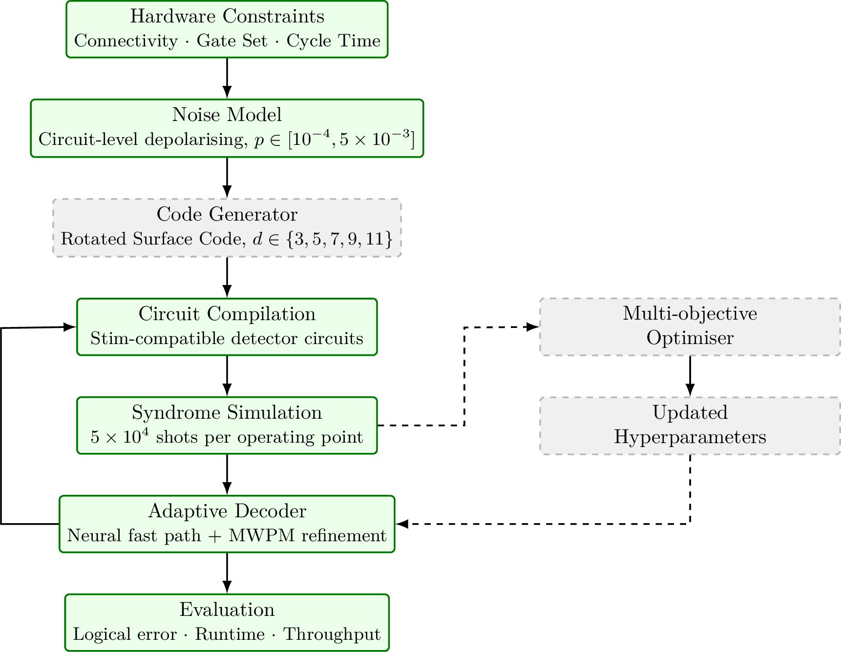Figure 2: Hardware-aware co-design optimisation pipeline. The vertical chain (noise model, circuit compilation, syndrome simulation, adaptive decoding, evaluation) is the pipeline implemented and benchmarked in this paper. The hardware-constrained code generator and the multi-objective optimisation loop that would close the search over code candidates (right, dashed) are specified as the target architecture for the next phase of this research programme and are not exercised in the current experiments.
