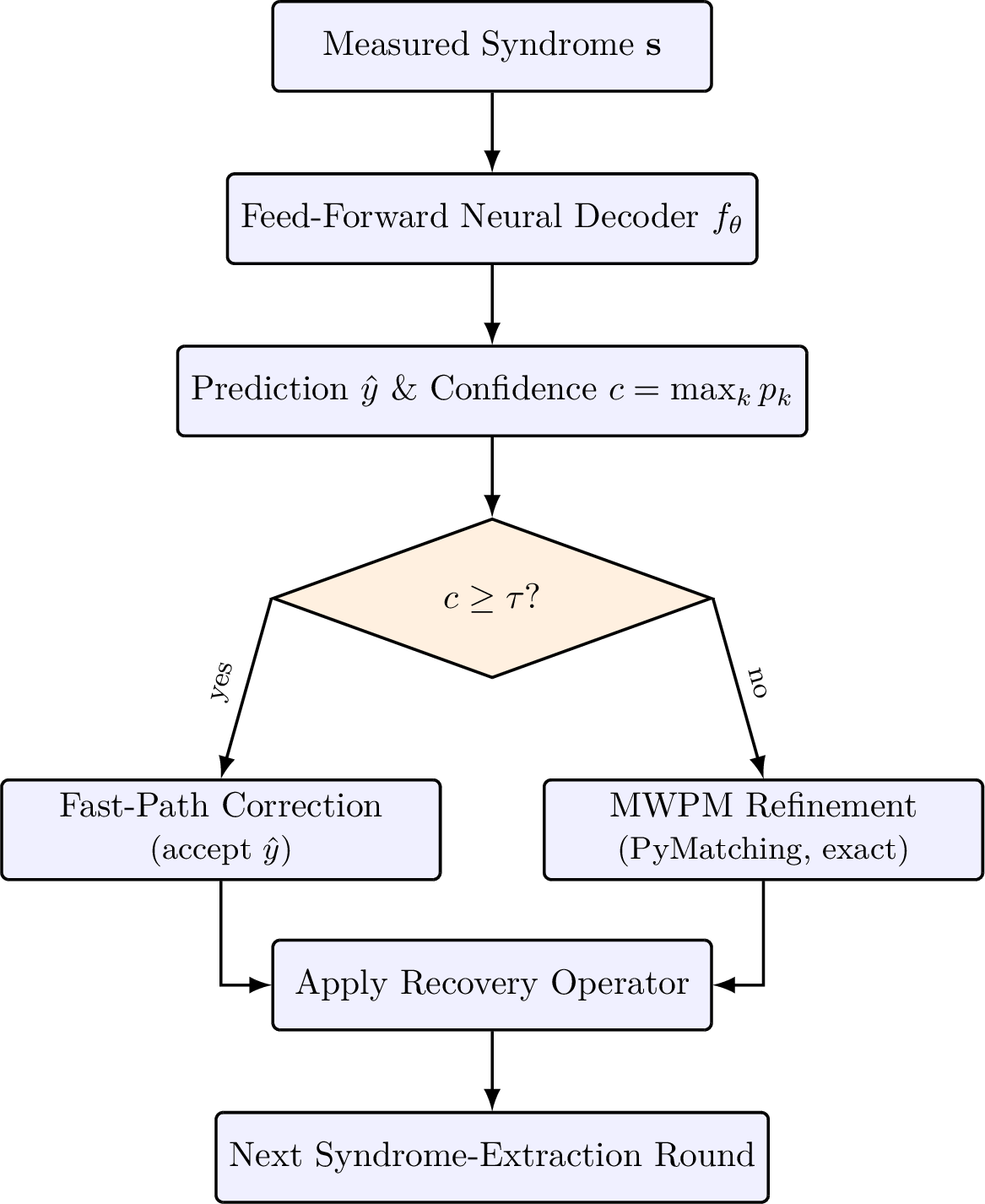Figure 3: Decision flow of the adaptive, confidence-gated decoder. Every measured syndrome is first passed through the fast feed-forward decoder; syndromes with confidence at or above the operating threshold \tau are corrected on the fast path, while low-confidence syndromes are escalated to exact minimum-weight perfect matching refinement before recovery is applied.