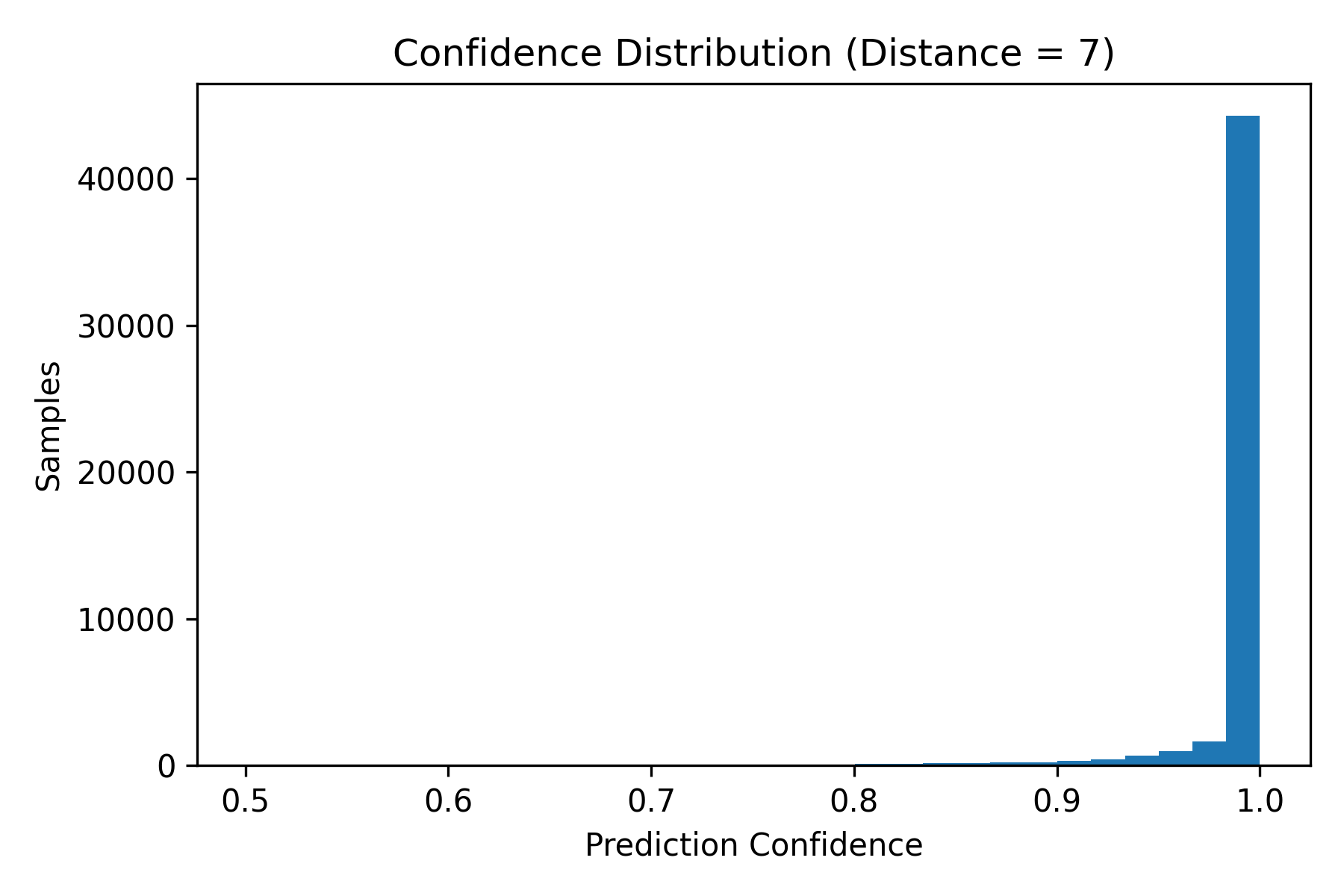 Figure 9: Empirical distribution of fast-path decoder confidence scores at d=7, 5\times10^4 shots. The distribution is concentrated near c=1 with a long low-confidence tail that the escalation mechanism of 4 is designed to target.