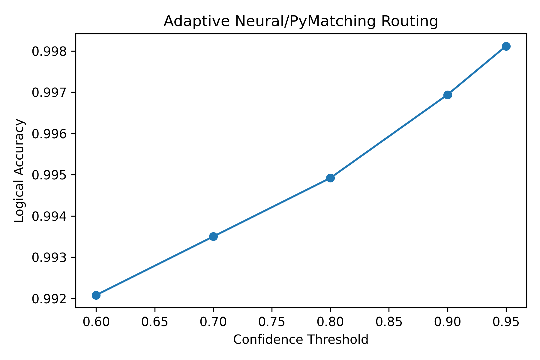 Figure 8: End-to-end logical accuracy as a function of the escalation confidence threshold \tau (data as in 2). Raising \tau from 0.60 to 0.95 increases end-to-end accuracy from 99.21\% to 99.81\% while increasing the escalated fraction from 0.36\% to 6.19\% of shots.