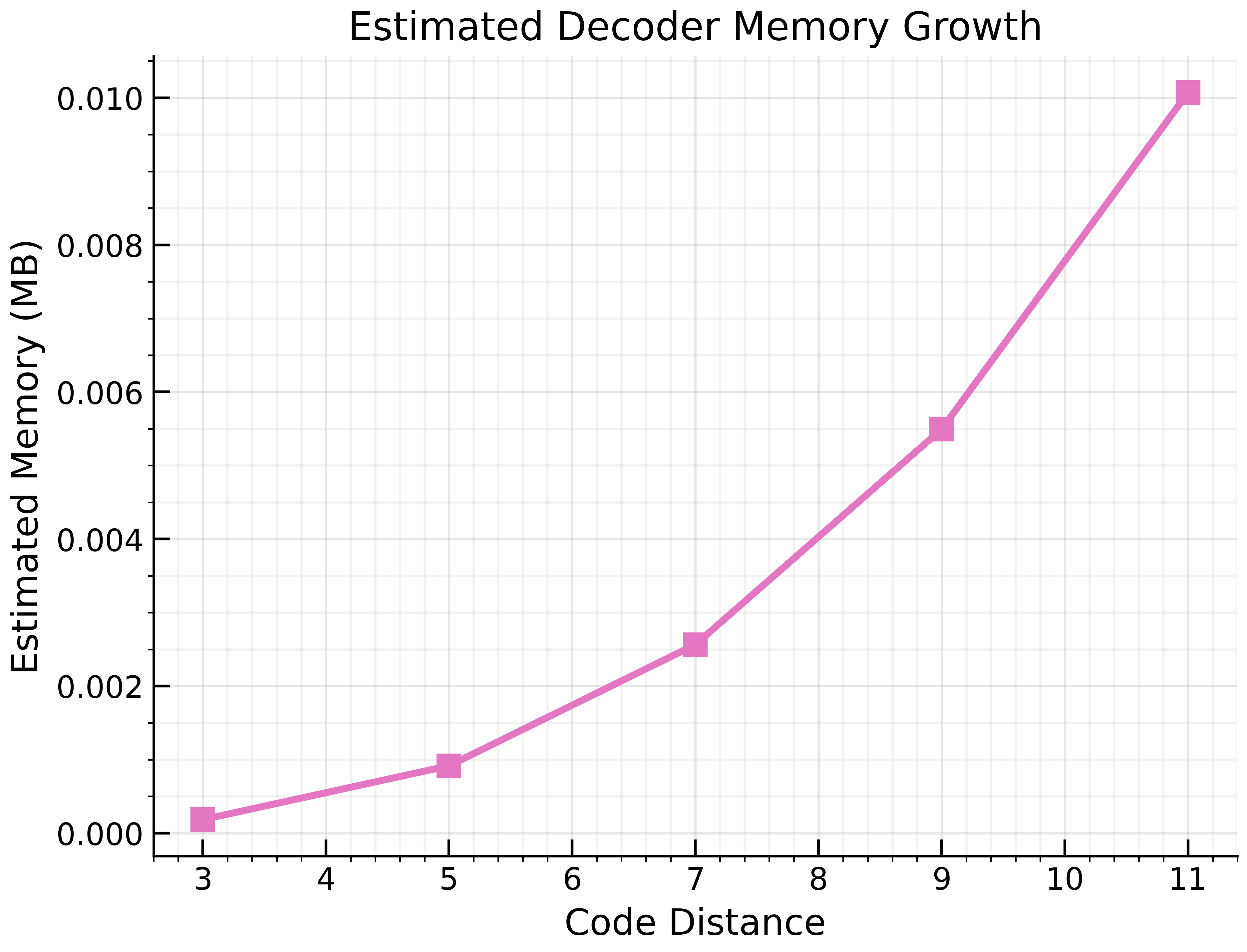 Figure 13: Estimated decoding-graph memory as a function of code distance, computed from detector and edge counts (5) rather than measured directly via process profiling; see the corresponding caveat in 5.7 and 7.