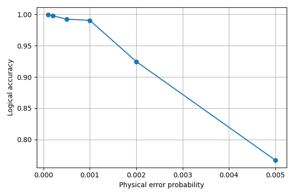 Figure 10: Fast-path decoder accuracy and throughput as a function of physical error probability at fixed d=7 (data as in 3). Throughput is essentially independent of p, since the fast path performs a fixed amount of computation regardless of syndrome difficulty; accuracy degrades sharply once p exceeds roughly 10^{-3} at this fixed architecture and distance.