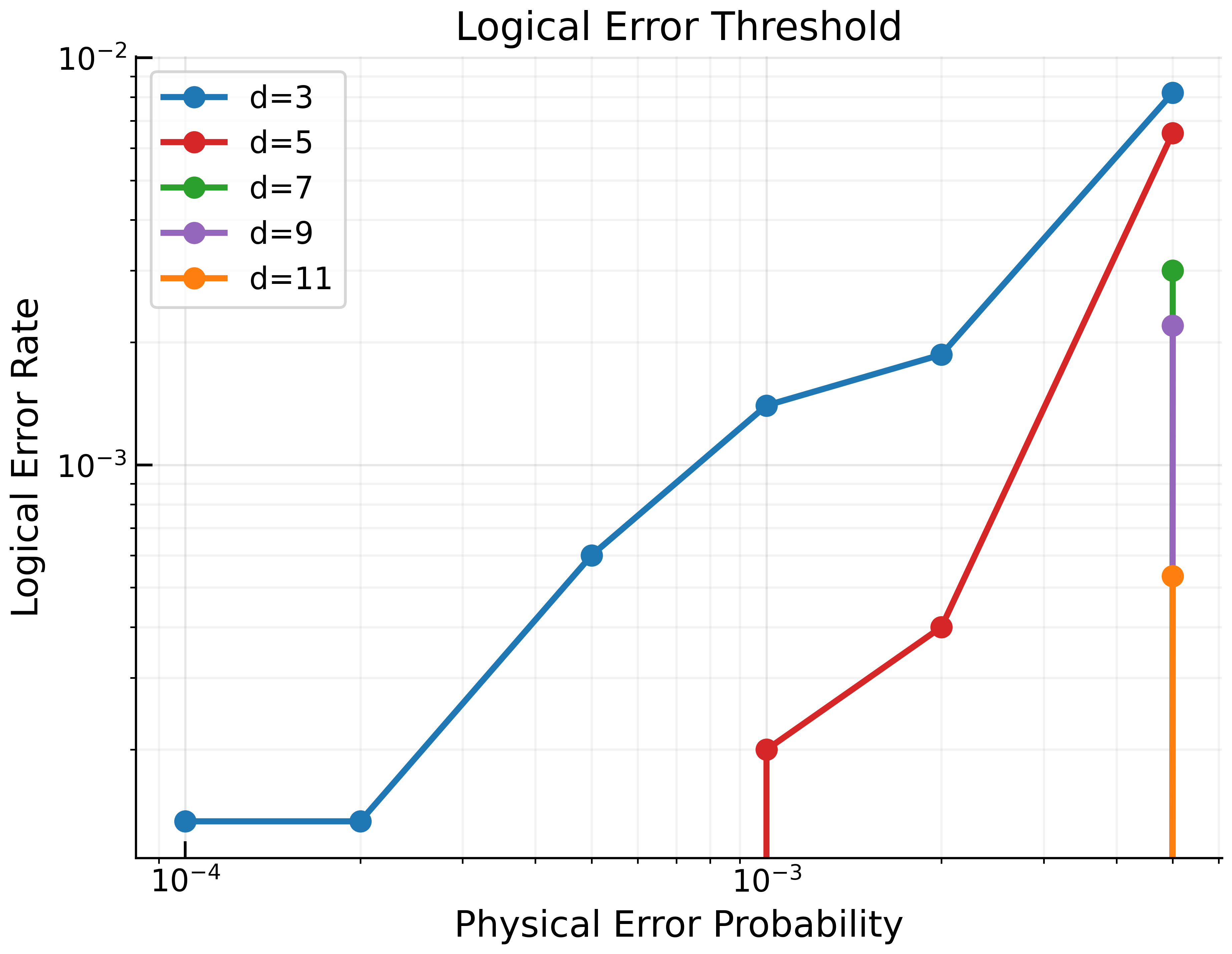 Figure 7: Logical error rate versus physical error probability at d=3, 5, 7, 9, and 11 (per-curve data in 7). The crossing behaviour visible near p\approx5\times10^{-3} is discussed in 6 together with the corresponding non-monotonicity in 6.