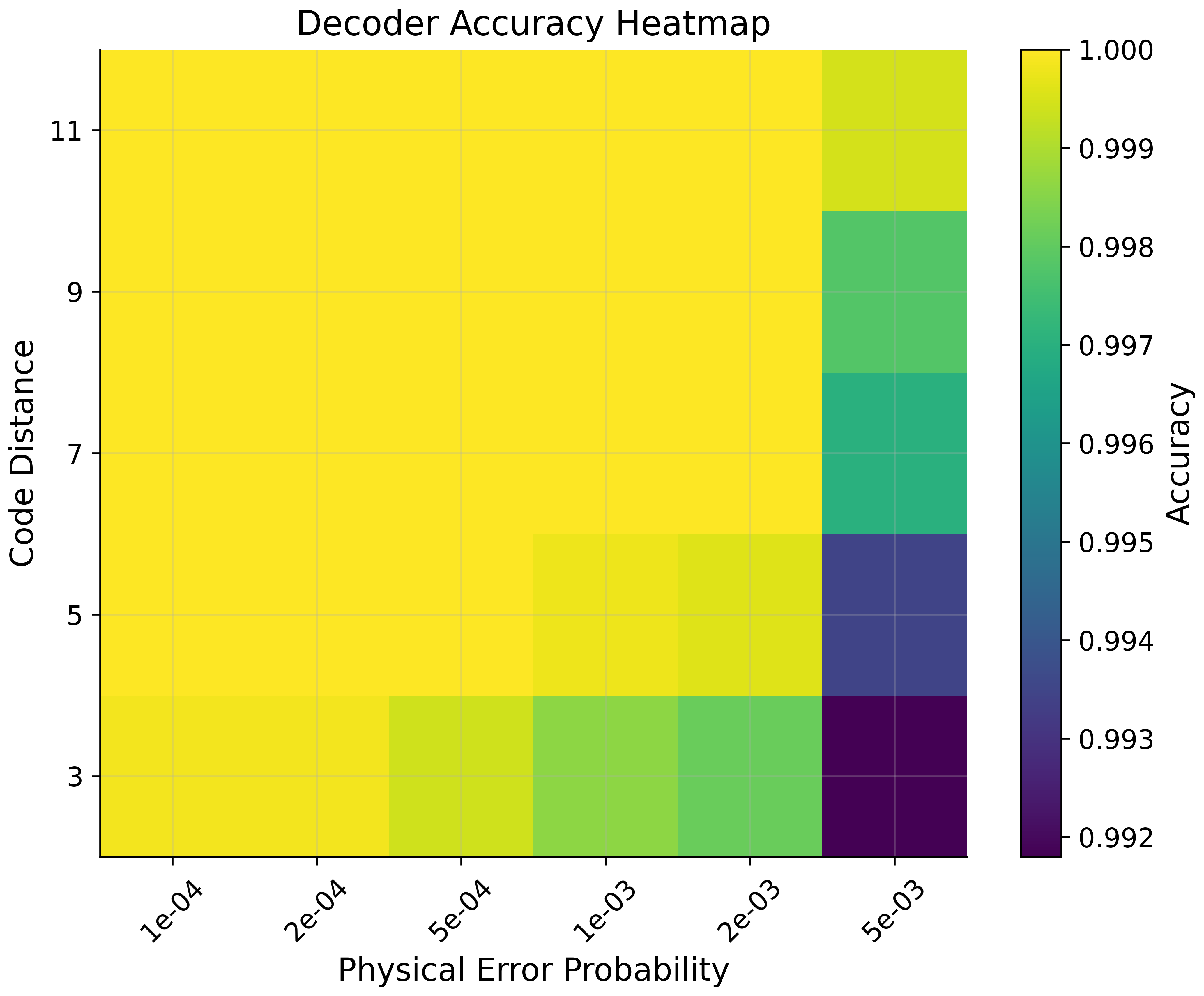 Figure 6: Decoder accuracy as a joint function of code distance and physical error probability. Full numerical values are given in 6.