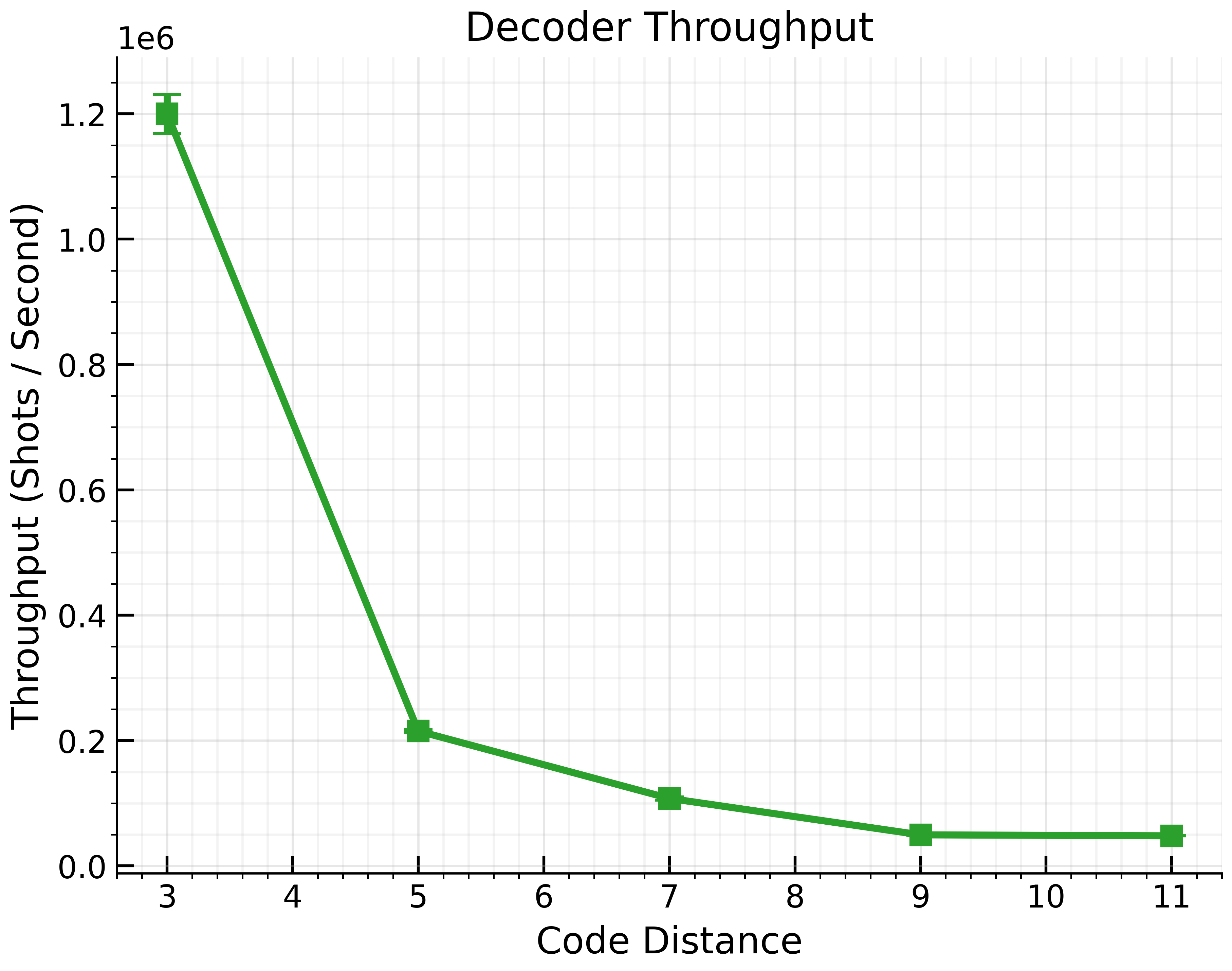 Figure 11: Fast-path decoder throughput as a function of inference batch size on a single CPU core (data as in 4). Throughput increases by roughly a factor of 71 from batch size 1 to batch size 512, with clearly diminishing returns beyond batch size 256, consistent with the fixed-overhead-dominated regime typical of small feed-forward network inference.