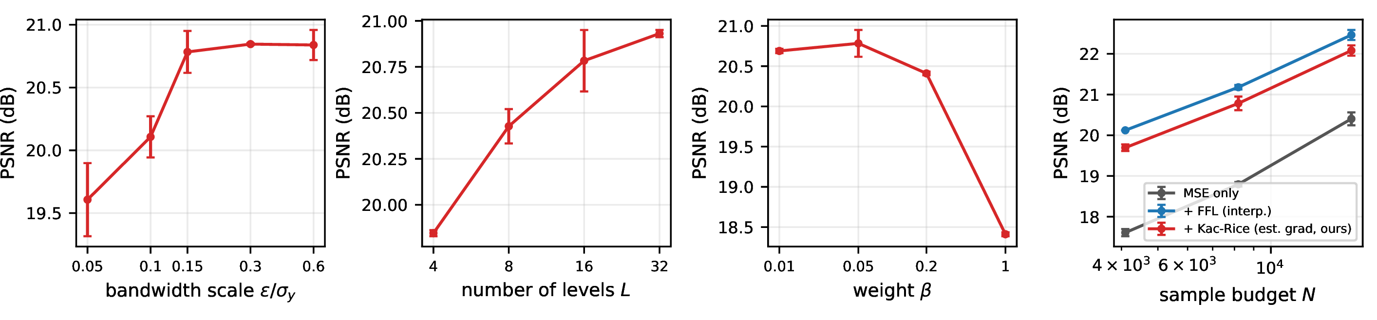 Figure 7: Ablations on camera/blobs (1,000 iterations, 2 seeds; error bars \pm s.d.). Left to right: Dirac bandwidth scale \varepsilon/\sigma_y (wide plateau above 0.15), number of levels L (saturates by 16–32), loss weight \beta (flat over a 20\times range, collapsing only at \beta{=}1), and sample budget N (orderings stable across budgets).
