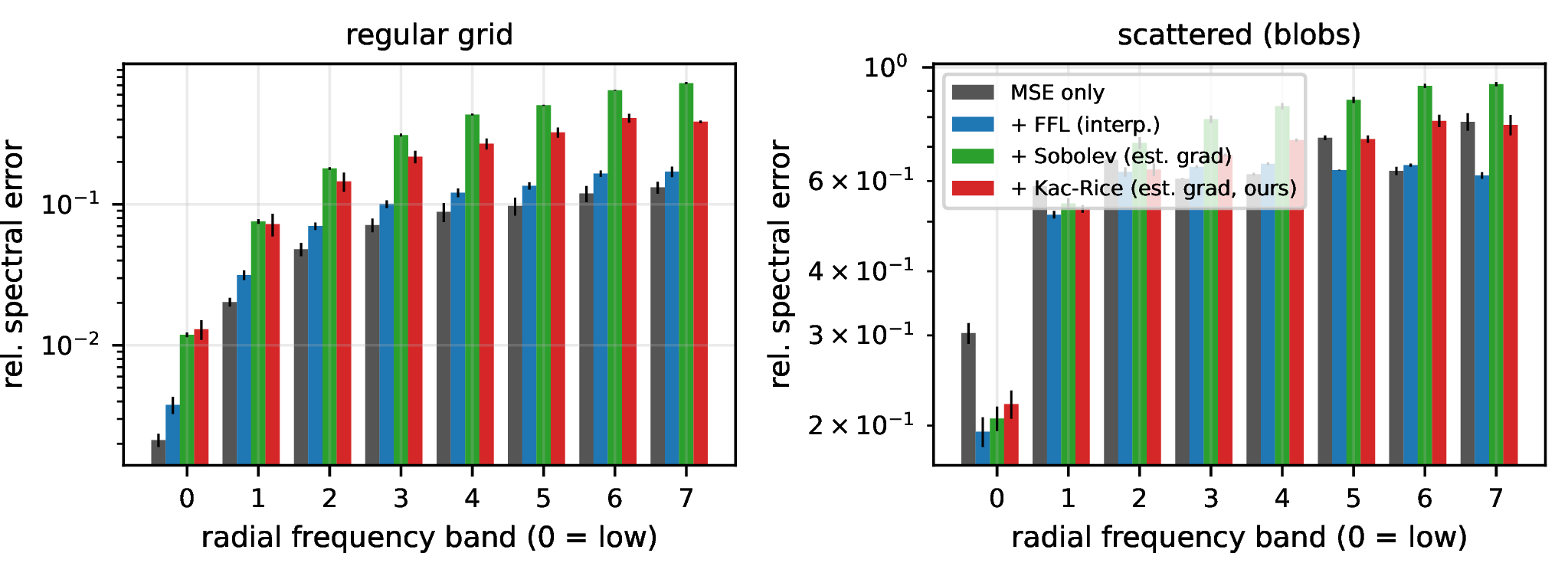 Figure 5: Per-band relative spectral error (log scale; lower is better; mean \pm s.d.over 3 seeds). Left, regular grid: MSE-only is lowest in every band, mirroring Table 1. Right, scattered blobs: the auxiliary losses dominate MSE in the low bands, and in the two highest bands Kac–Rice attains the lowest error among the spatial-domain losses, consistent with its role as a high-frequency drive.