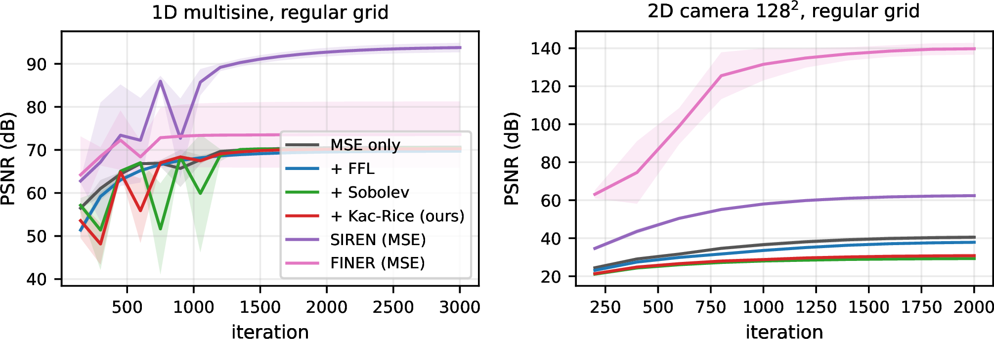 Figure 3: Regular-grid convergence. PSNR versus iteration (mean over 3 seeds; shaded \pm s.d.). Left: 1D multisine—all PE-MLP losses converge to parity. Right: 128^2 image—with dense supervision, MSE-only is best and the finite-difference gradient targets of Sobolev/Kac–Rice actively cost fidelity (see text).