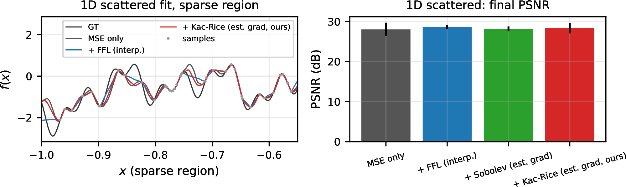 Figure 8: 1D scattered fitting (ramp density, N{=}384 samples, mean over 3 seeds). Left: reconstructions in the sparsely sampled region; all methods undershoot the highest tone where samples are scarce, with FFL producing the smoothest (most conservative) fit. Right: final PSNR—all four configurations tie within noise (28.1–28.6 dB). In 1D the linear interpolant is already a strong gradient/grid surrogate, and no auxiliary loss separates from the pack.