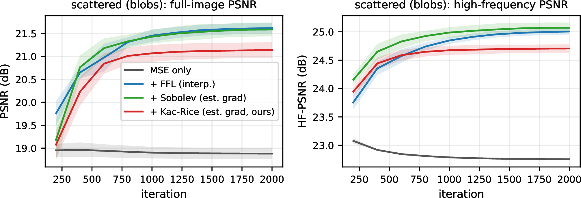 Figure 4: Scattered-domain convergence (blobs sampling; mean over 3 seeds, shaded \pm s.d.). Full-image PSNR (left) and high-frequency PSNR (right). MSE-only stalls immediately; all three auxiliary losses climb 2.3–2.7 dB above it. Kac–Rice leads on HF-PSNR early (its target does not need to warm up any grid structure) before Sobolev and FFL edge ahead after {\sim}700 iterations.