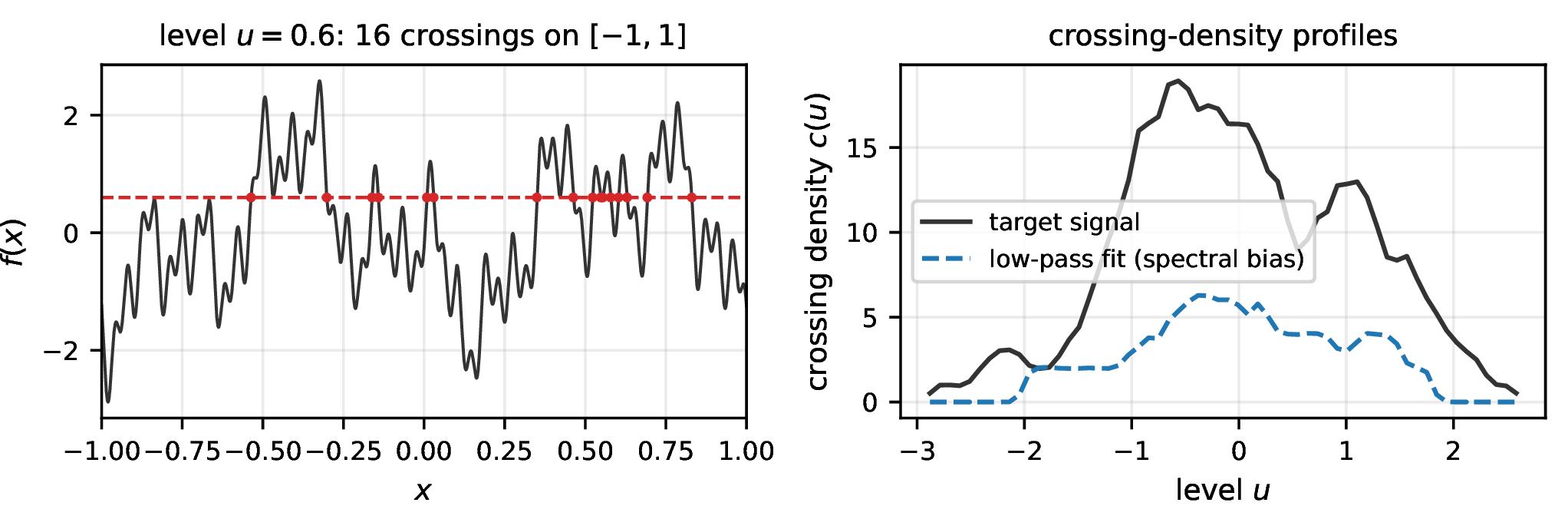 Figure 2: Left: a multisine signal, one level u, and its crossings; the crossing density at level u is the number of such intersections per unit length. Right: crossing-density profiles c(u) of the full signal versus its low-pass approximation—the profile collapses when high frequencies are missing, which is the signal the loss exploits.