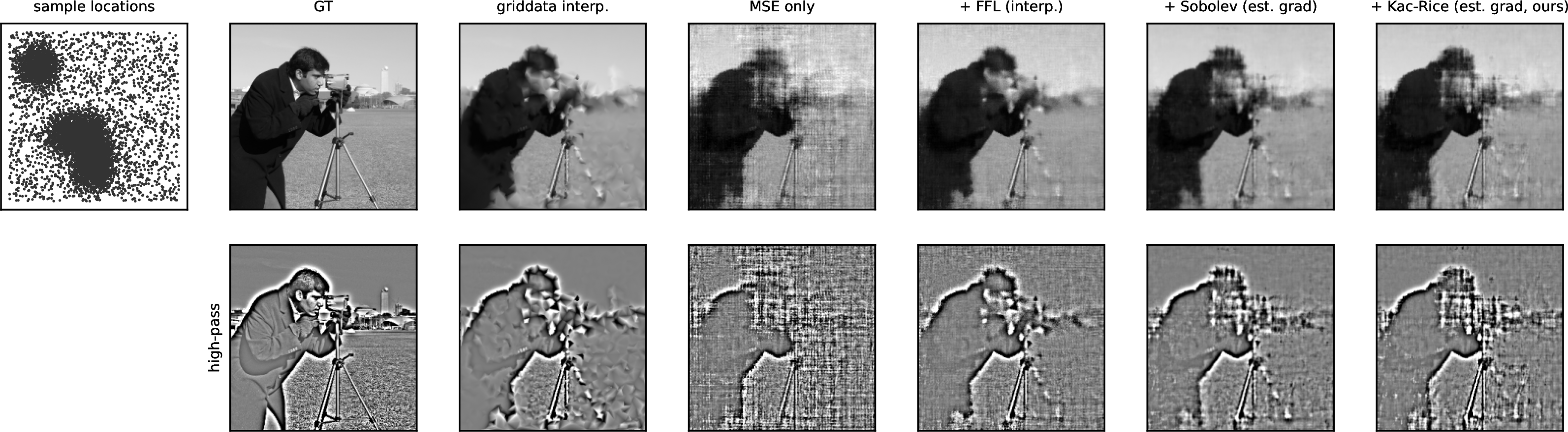 Figure 6: Qualitative results on scattered blobs sampling (seed 0): sample locations, reconstructions (top), high-pass residuals (bottom). MSE-only produces streaked, washed-out structure; every auxiliary loss restores coherent detail. Differences among the three auxiliary losses are subtle at this scale—consistent with the {\le}0.5 dB spreads in Table 2.