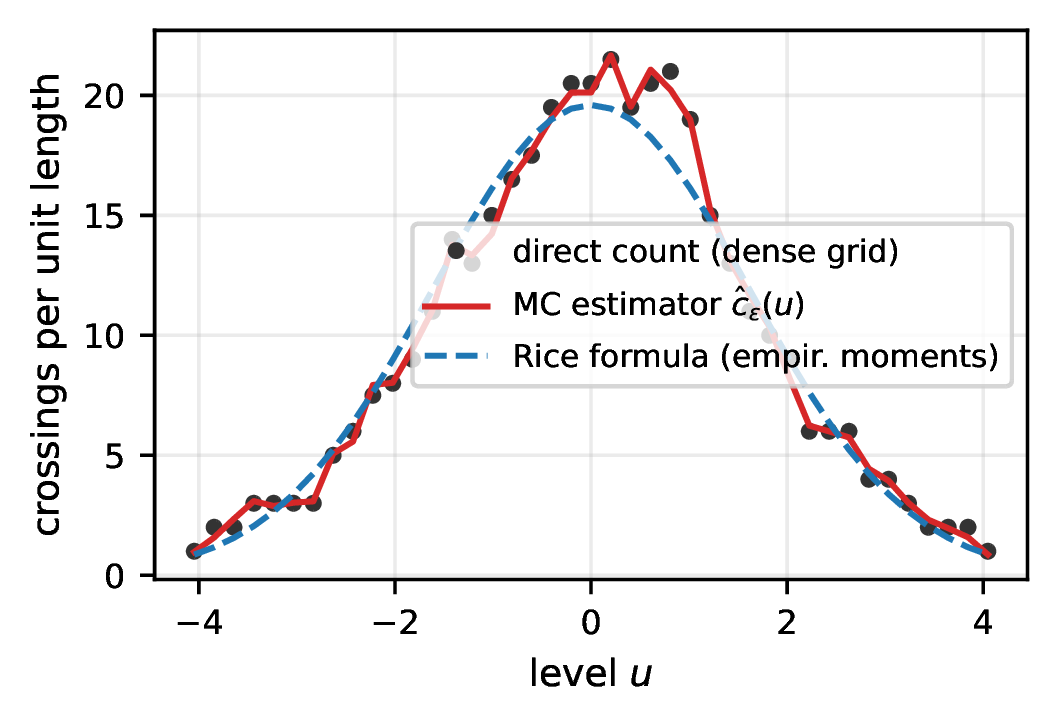 Figure 1: Estimator validation. Smoothed Monte-Carlo estimator \hat{c}_\varepsilon(u) (red, N{=}4\times10^5 points, \varepsilon{=}0.05), exact crossing counts from dense-grid sign changes (dots), and the Rice formula at empirical spectral moments (dashed), for an approximately Gaussian random field (60 random-phase sinusoids). The estimator tracks the exact counts across all levels, including the non-Gaussian wiggles that the Rice formula idealizes away.