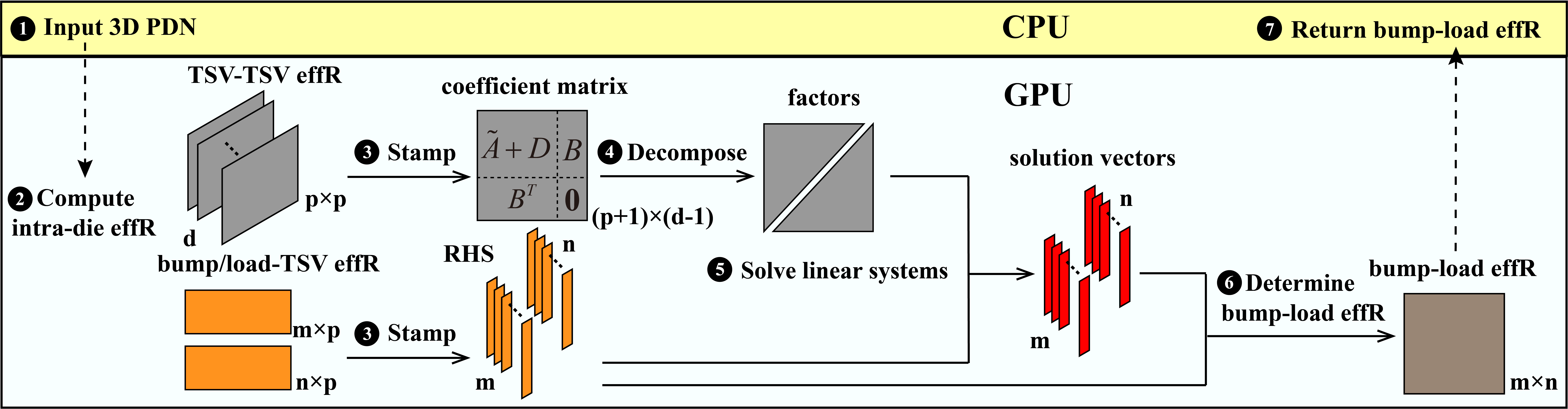 Figure 4: GPU acceleration of the proposed framework for effective resistance (effR) computation.