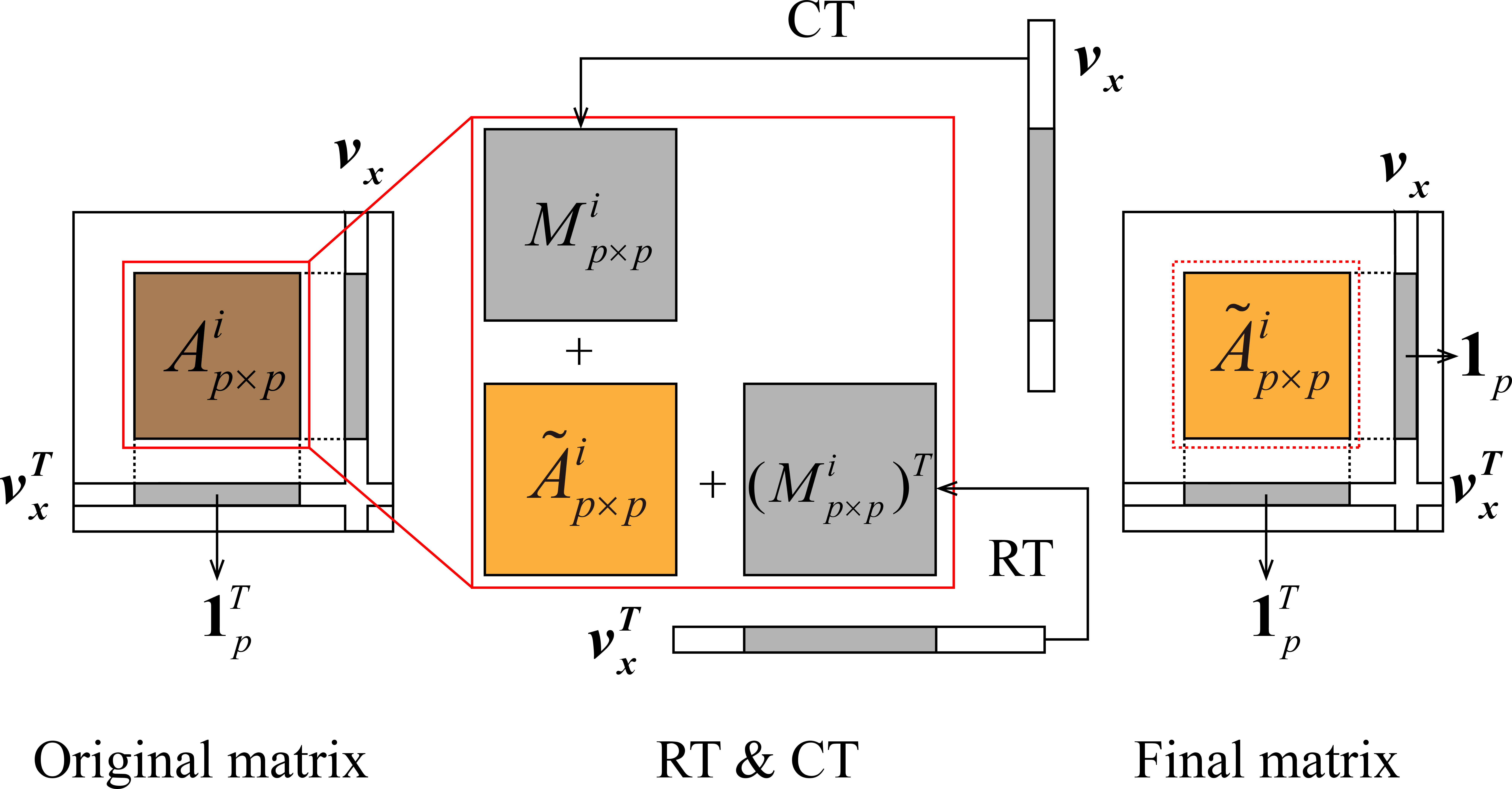 Figure 3: An illustrative example of row transformation.