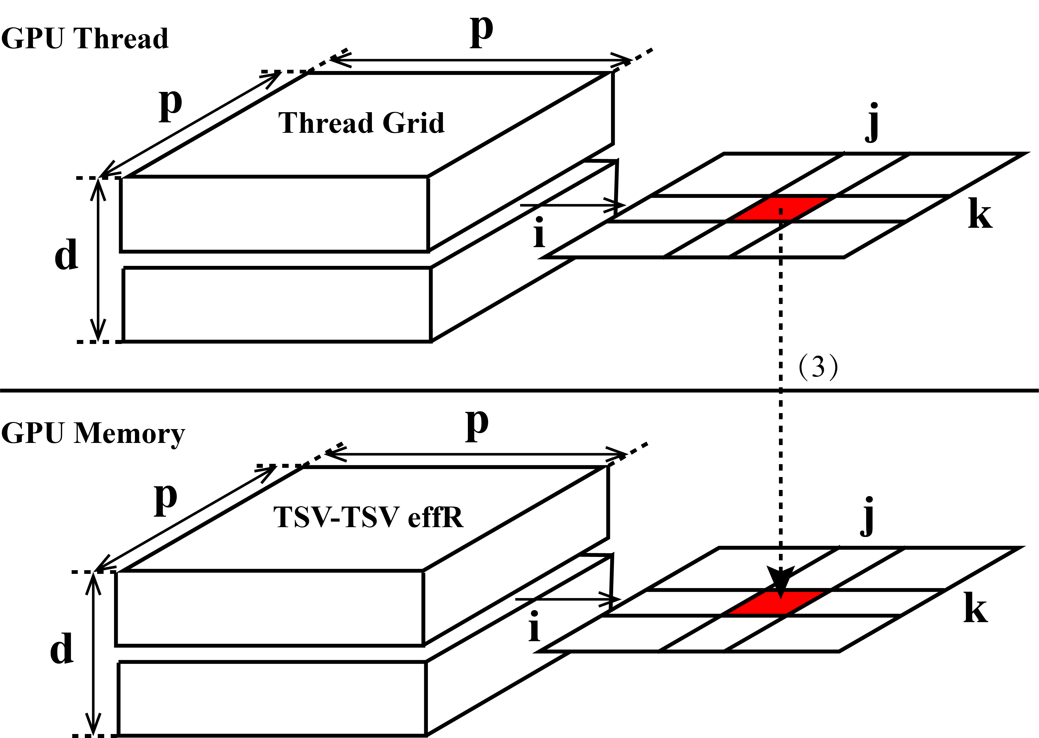 Figure 5: GPU thread/memory management for effective resistance computing.