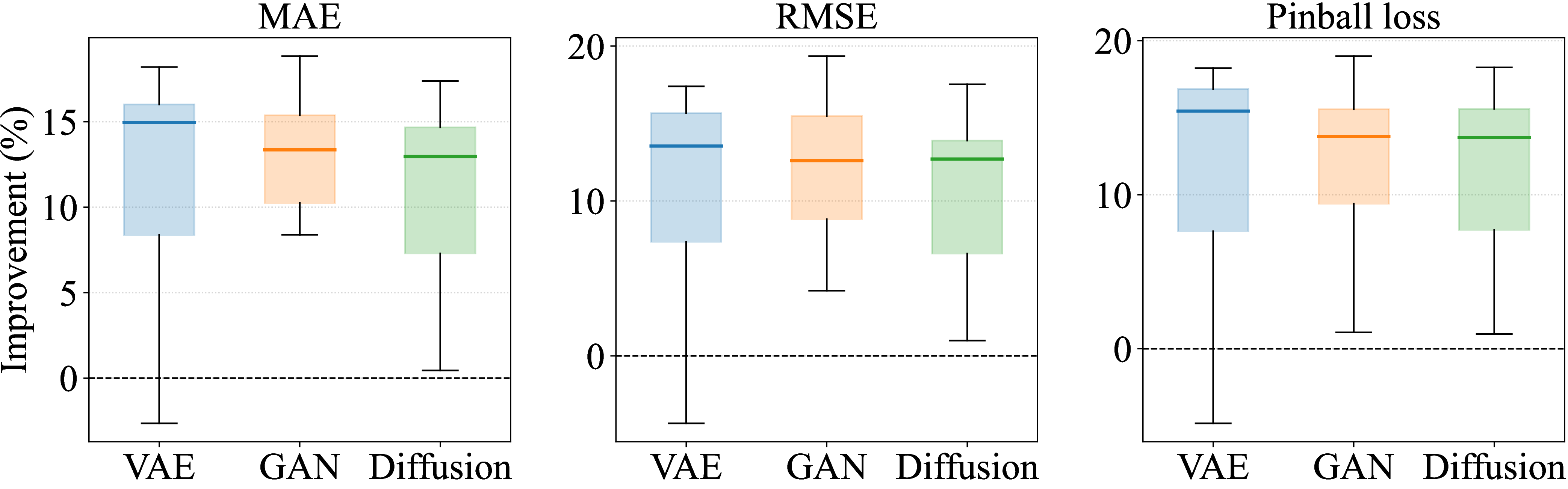 Figure 5: Accuracy comparison between the generative approach and non-parametric approach
