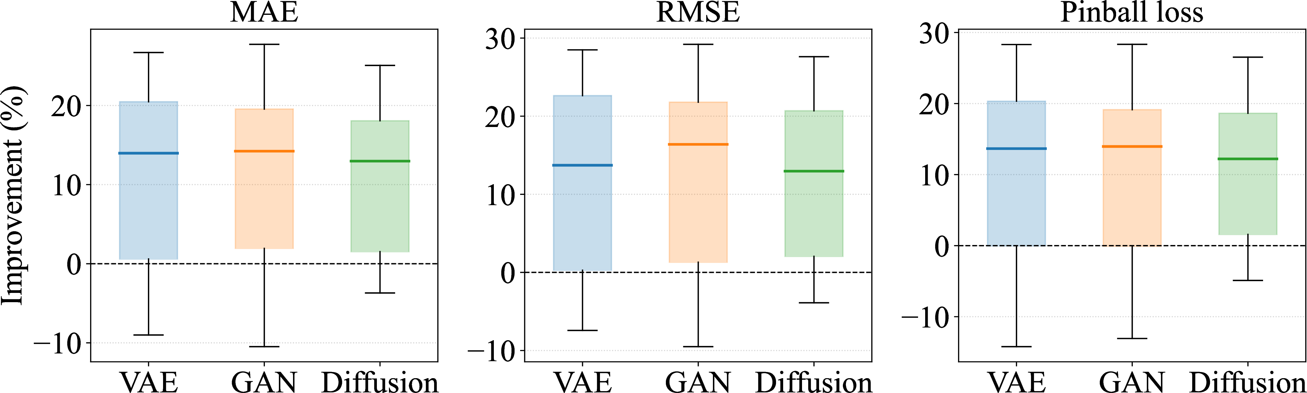 Figure 4: Accuracy comparison between the generative approach and parametric approach