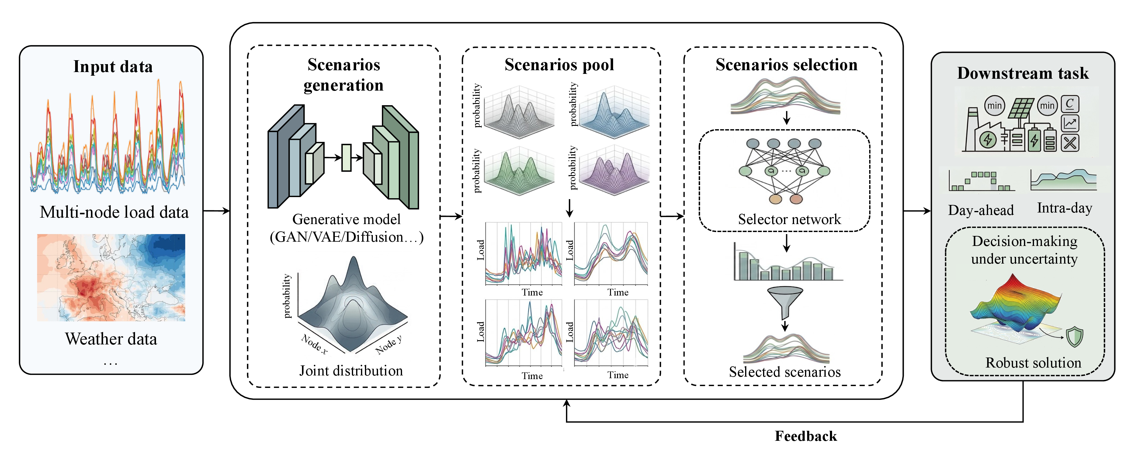 Figure 1: Overview of the proposed decision-focused scenario generation framework and its interaction with downstream dispatch.