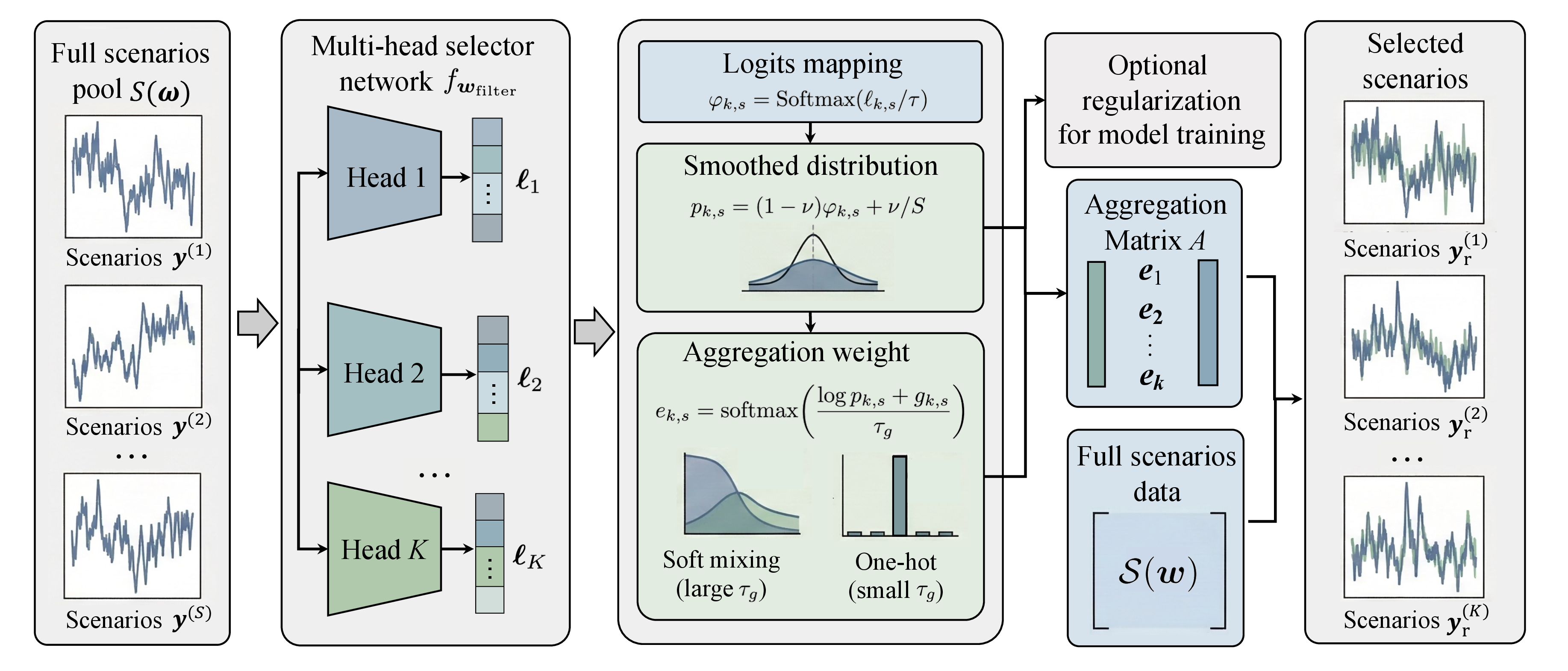 Figure 3: The framework of the proposed scenario selector