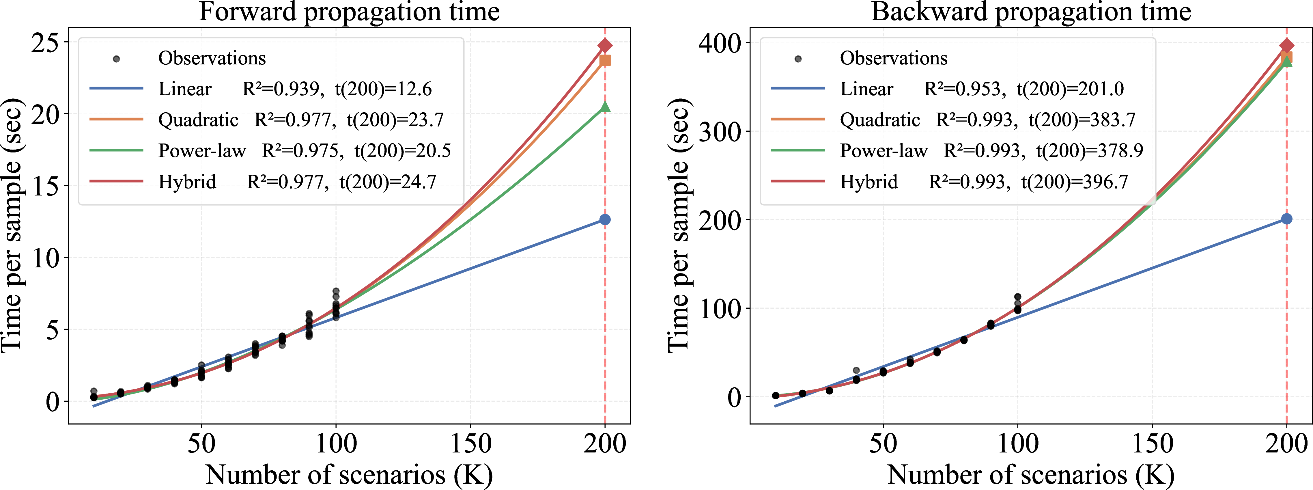 Figure 12: The forward and backward time per sample for VAE in the joint forecasting setting.