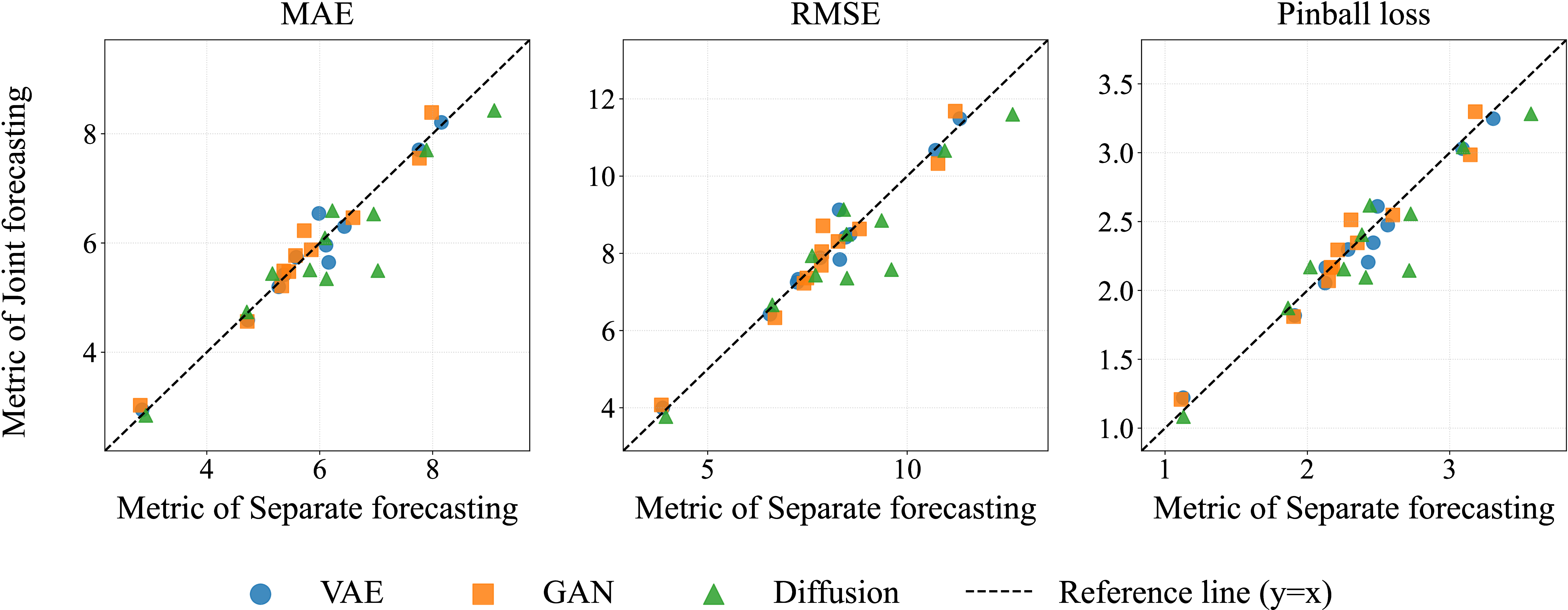 Figure 6: The accuracy comparison of separate forecasting and joint forecasting