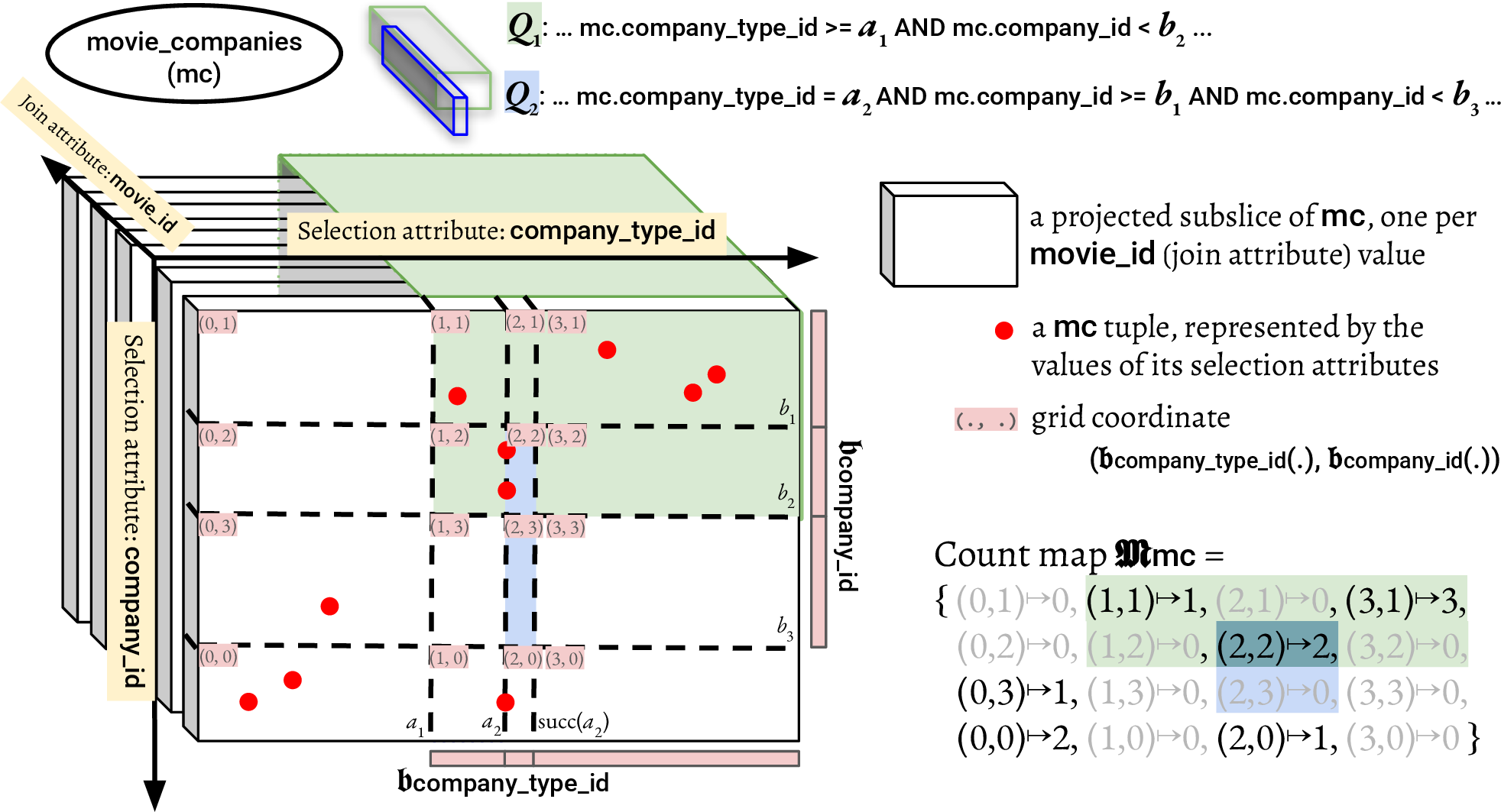 Figure 2: Quantized selection count map for a projected subslice of table \text{\scalebox{0.9}[1.0]{\textsf{\upshape mc}}}. The quantization scales for \text{\scalebox{0.9}[1.0]{\textsf{\upshape mc}}} are induced by queries Q_{1} and Q_{2} (only selection predicates on \text{\scalebox{0.9}[1.0]{\textsf{\upshape mc}}} are shown).
