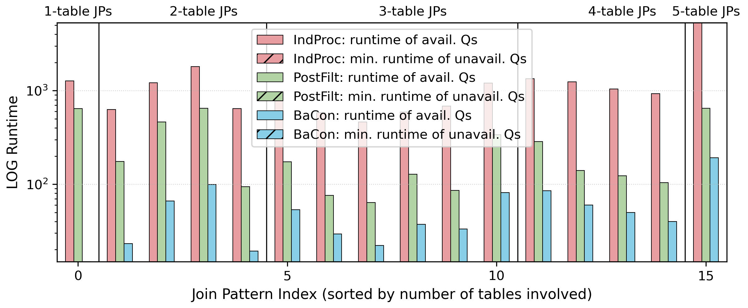 Figure 18: Log-scale running time per join pattern in dsb_grasp_20k.